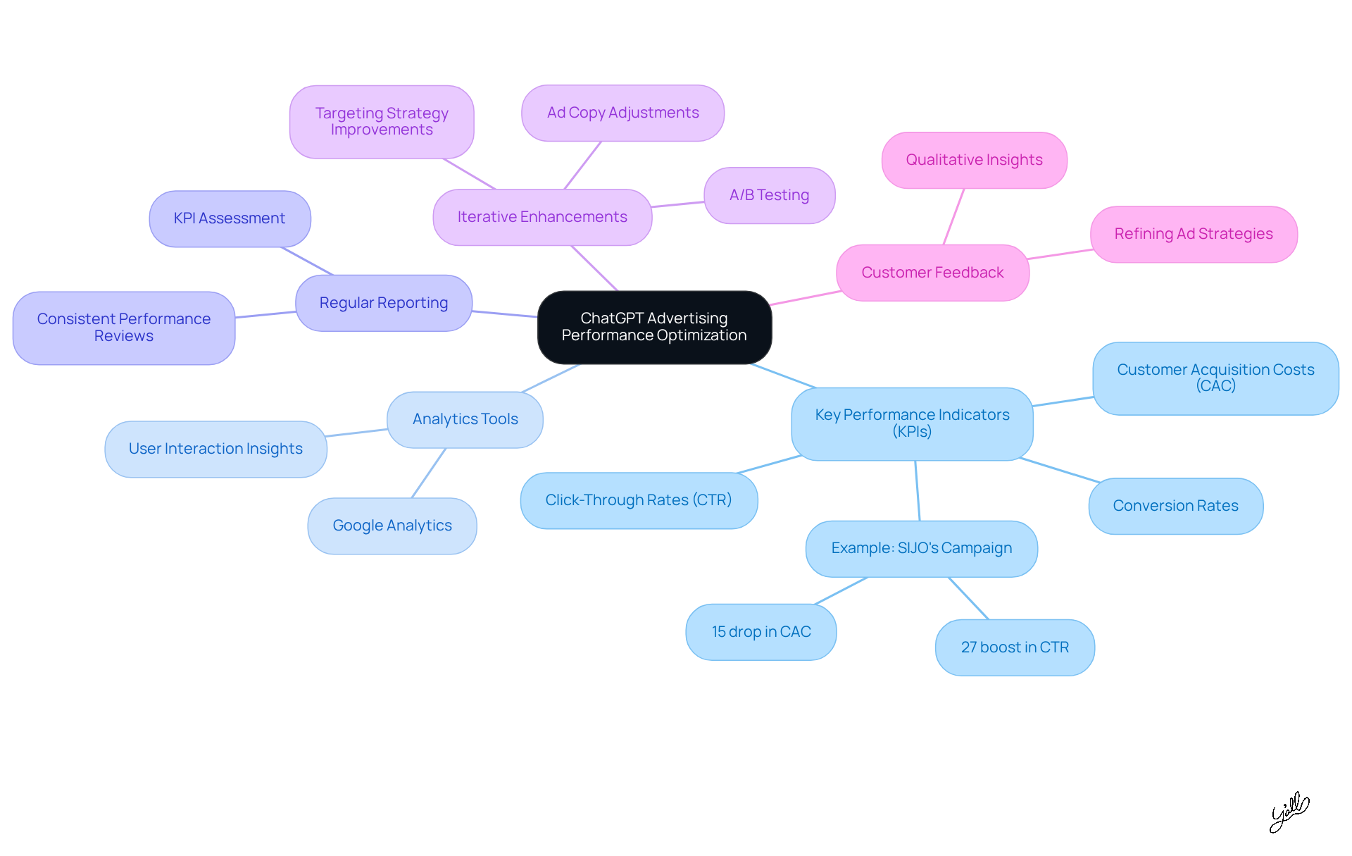 The center represents the main goal of optimizing advertising performance, while the branches show different strategies to achieve this. Each sub-branch provides more detail on specific techniques or examples, helping you understand how to implement these strategies effectively.