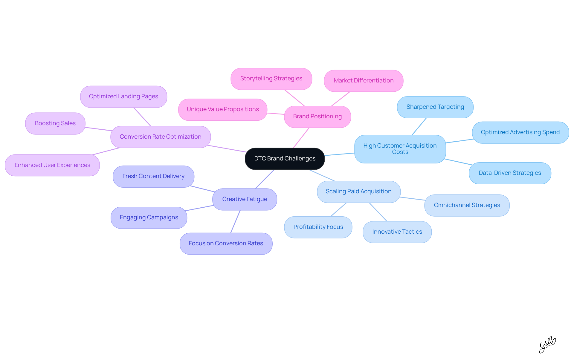 The central node represents the main theme of DTC brand challenges. Each branch shows a specific challenge, and the sub-branches detail the strategies agencies can use to tackle these issues. Follow the branches to understand how each challenge is addressed.
