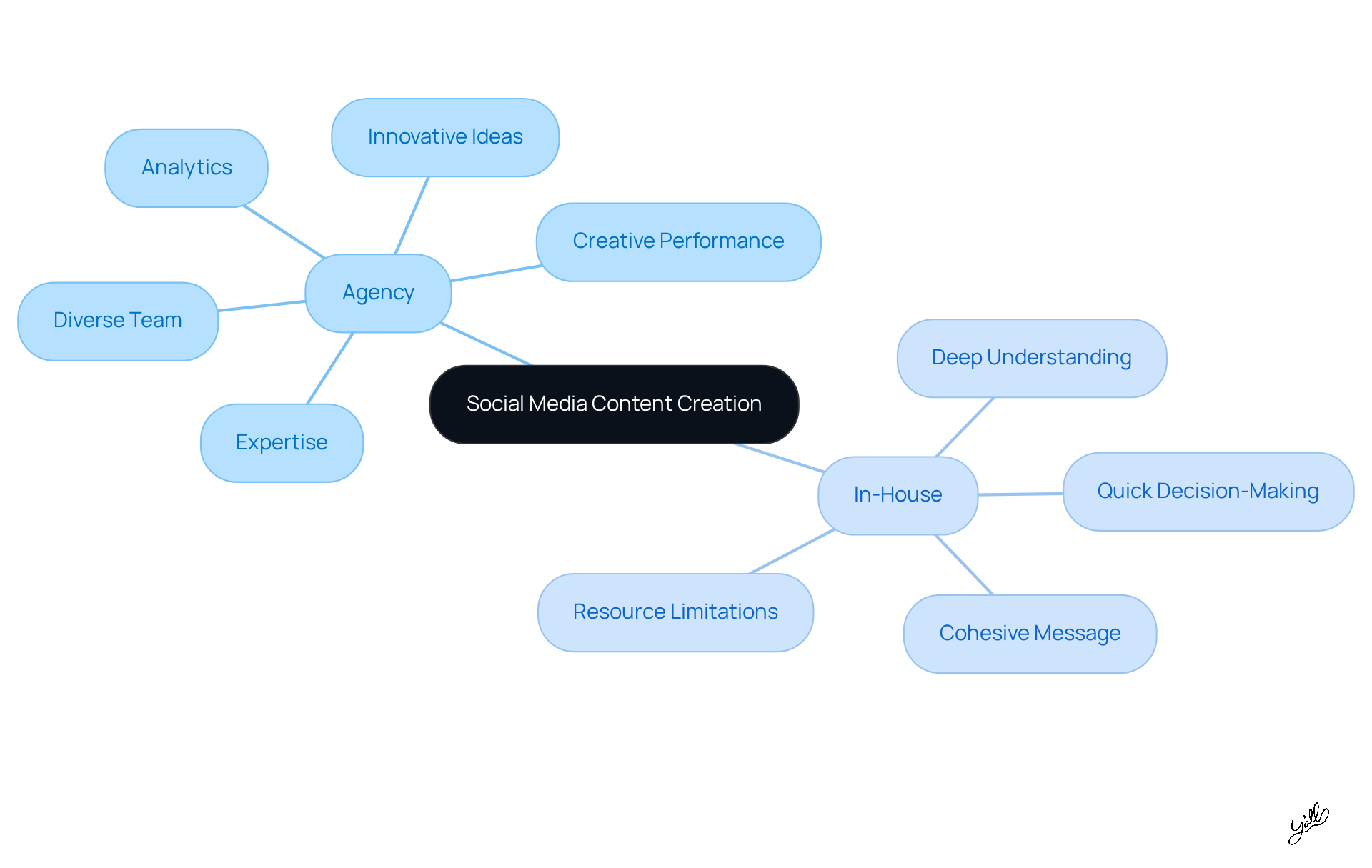 The central node represents the overall topic, while the branches show the two approaches. Each sub-branch highlights specific characteristics, helping you see the strengths and weaknesses of both agency and in-house teams.