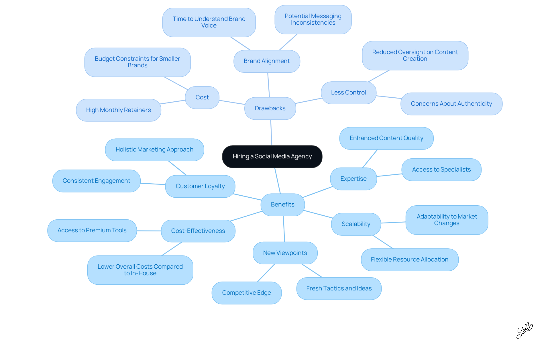 The central node represents the main topic, while the branches show the benefits and drawbacks. Each sub-branch provides specific points to consider, helping you weigh your options effectively.