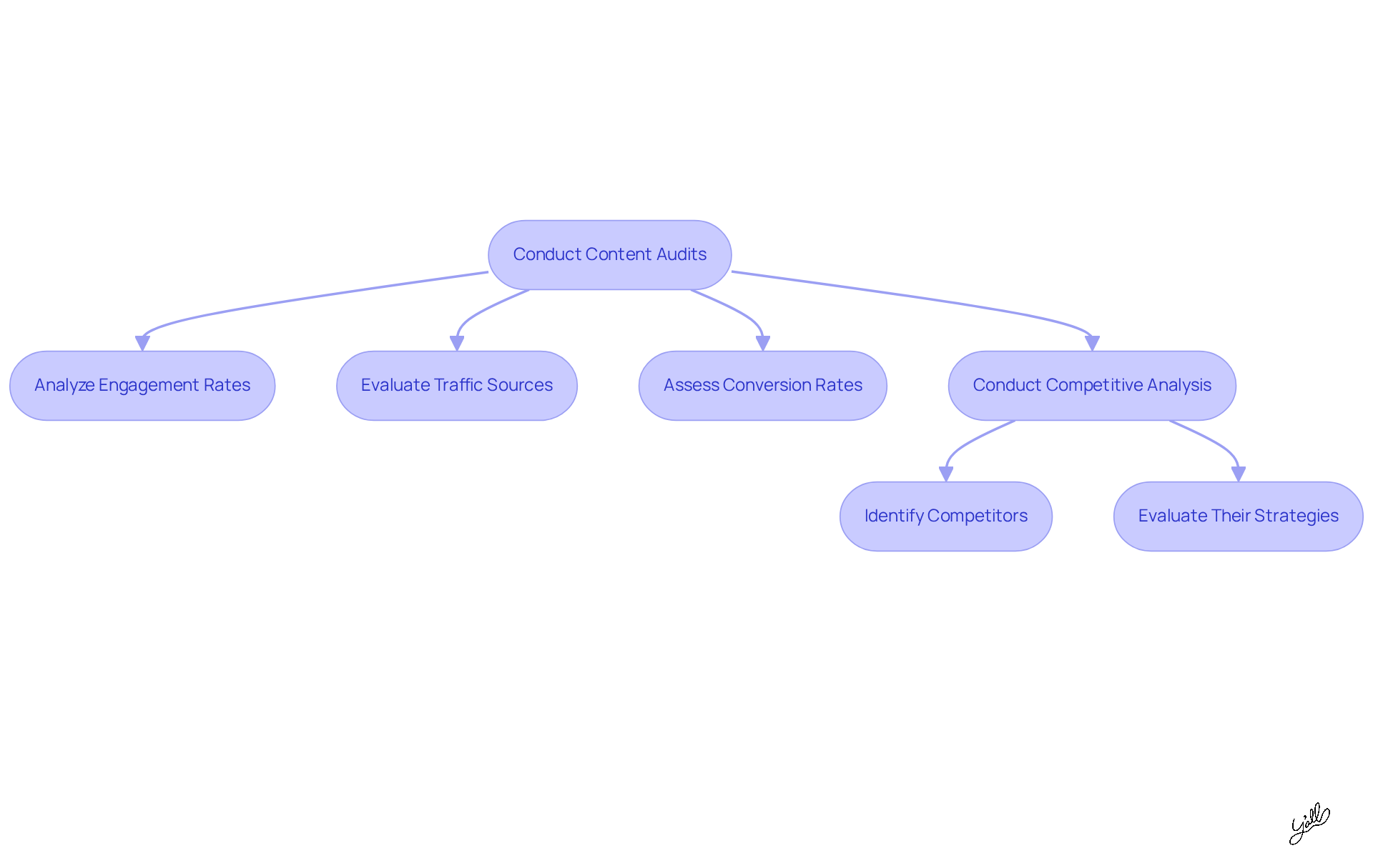 Follow the arrows to see how to conduct your audits and analyze competitors. Each step guides you through the process, from evaluating your own content to understanding what your competitors are doing well.