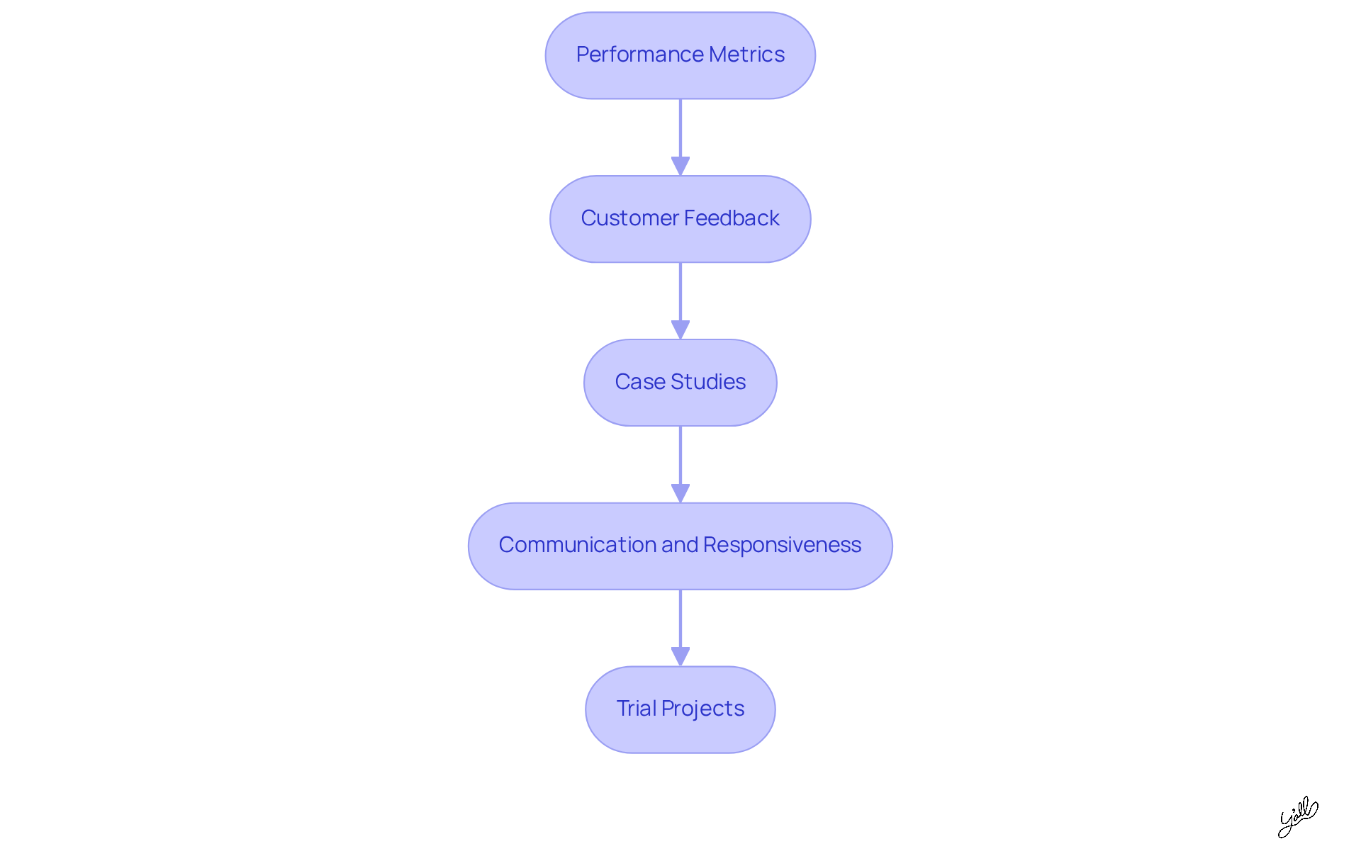 Each box represents a key step in evaluating a media agency. Follow the arrows to see how to assess performance, gather feedback, and ultimately decide on the right partner.
