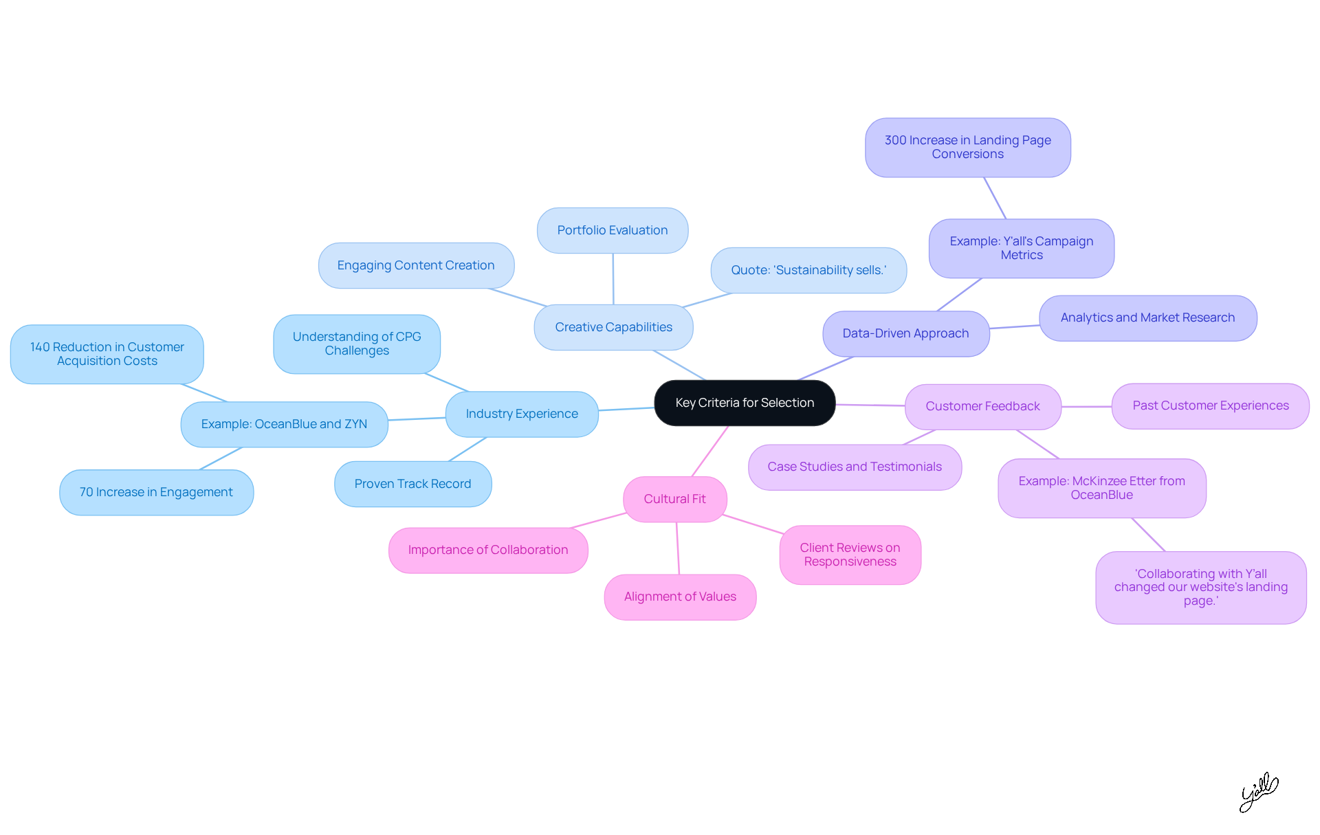 The central node represents the main theme, while each branch highlights a key criterion. Follow the branches to explore supporting details and examples that illustrate why each criterion is important.