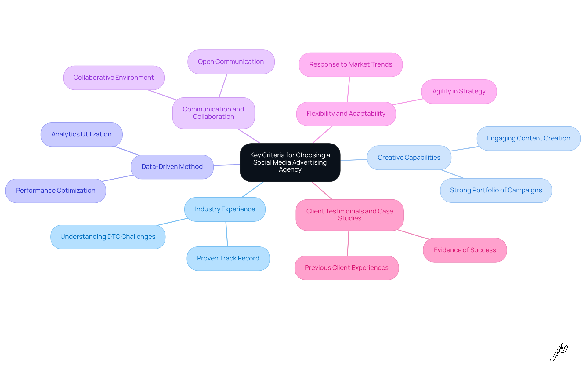 Start at the center with the main theme, then follow the branches to explore each criterion. Each branch highlights important aspects to consider when selecting an agency.