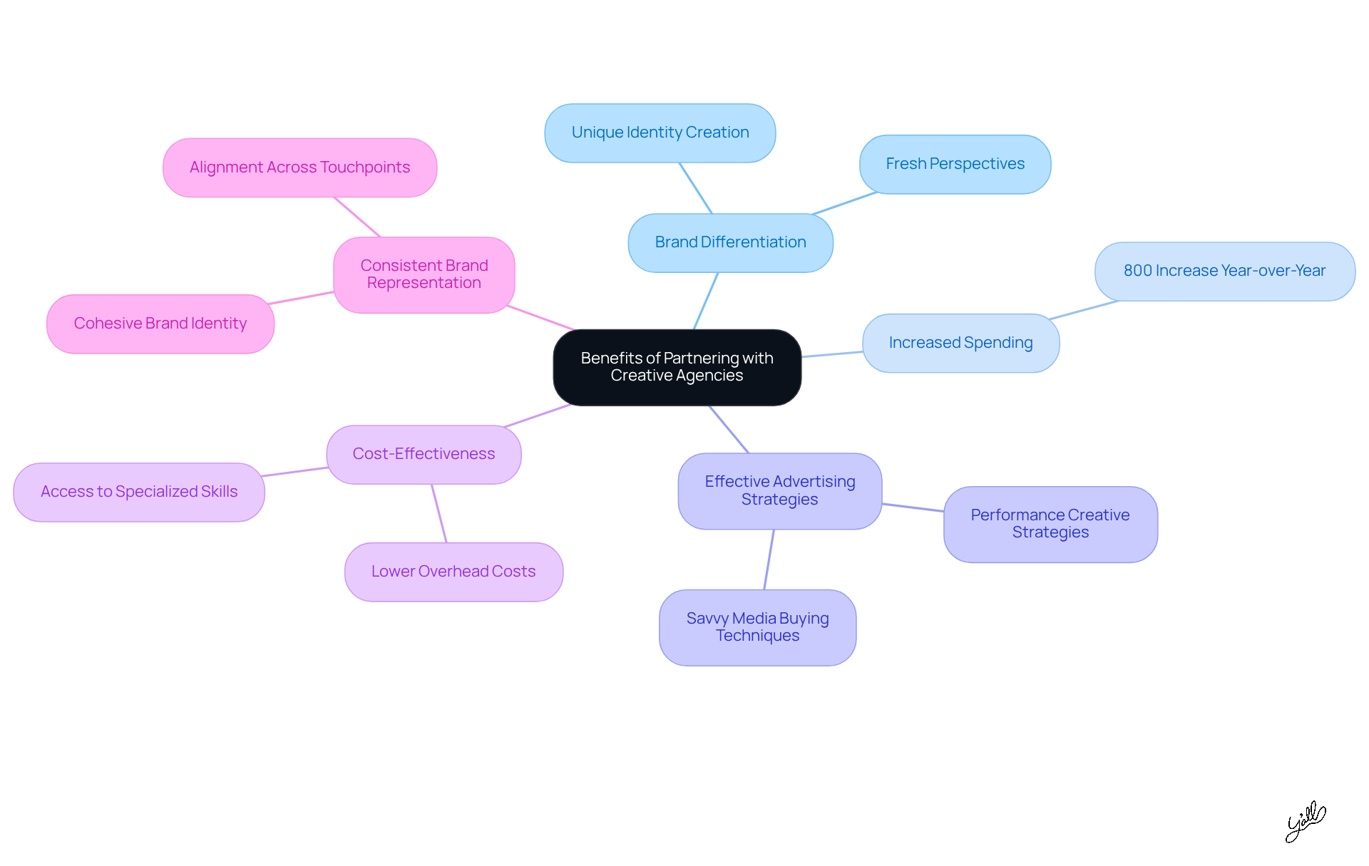 The central node represents the main idea, while the branches show the key benefits of collaboration. Each sub-branch provides specific examples or details that illustrate how these benefits manifest in real-world scenarios. The central node represents the main idea, while the branches show the key benefits of collaboration. Each sub-branch provides specific examples or details that illustrate how these benefits manifest in real-world scenarios.