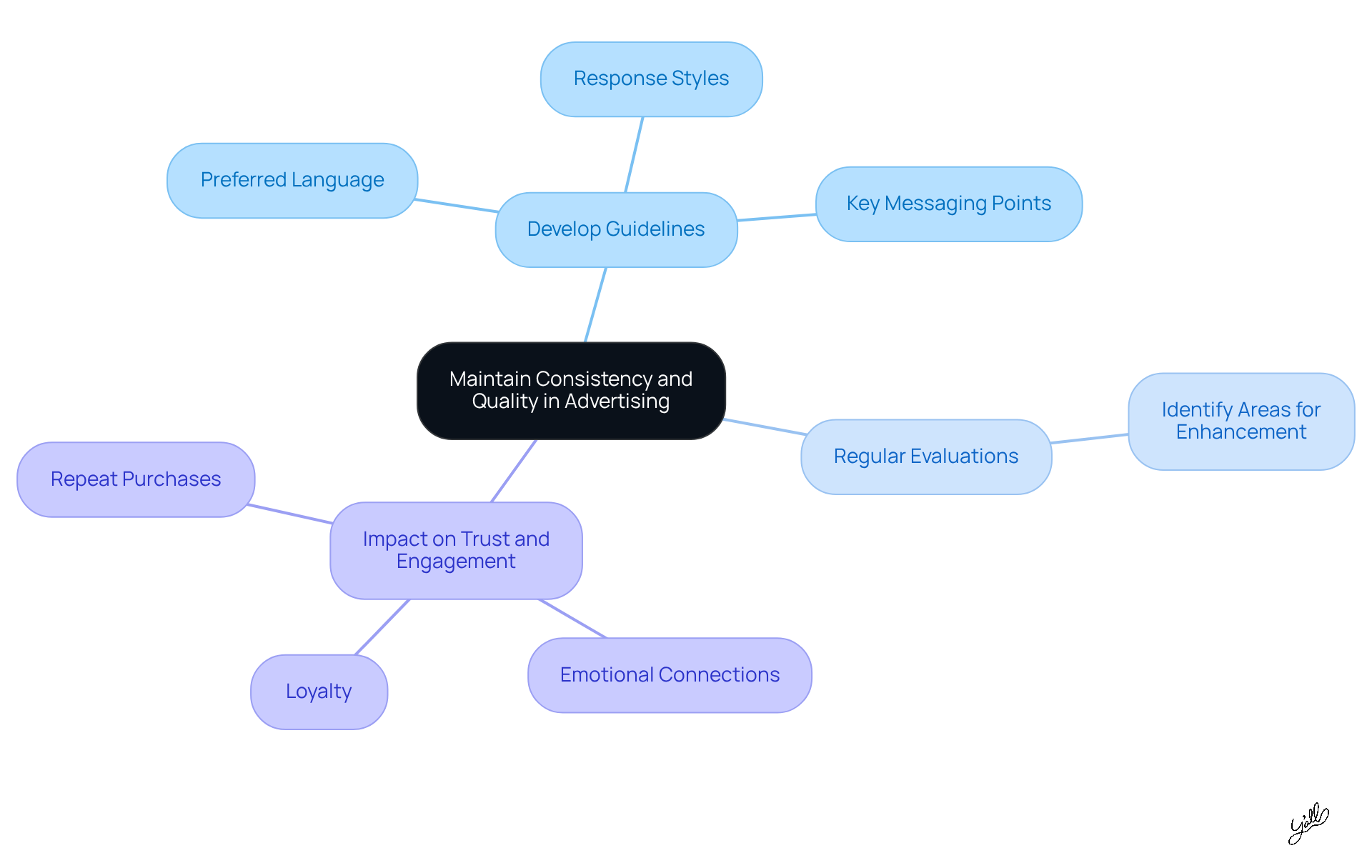 The central node represents the main focus of your advertising strategy. Each branch shows specific actions or outcomes related to maintaining quality and consistency, helping you visualize how they connect and support your overall goals.