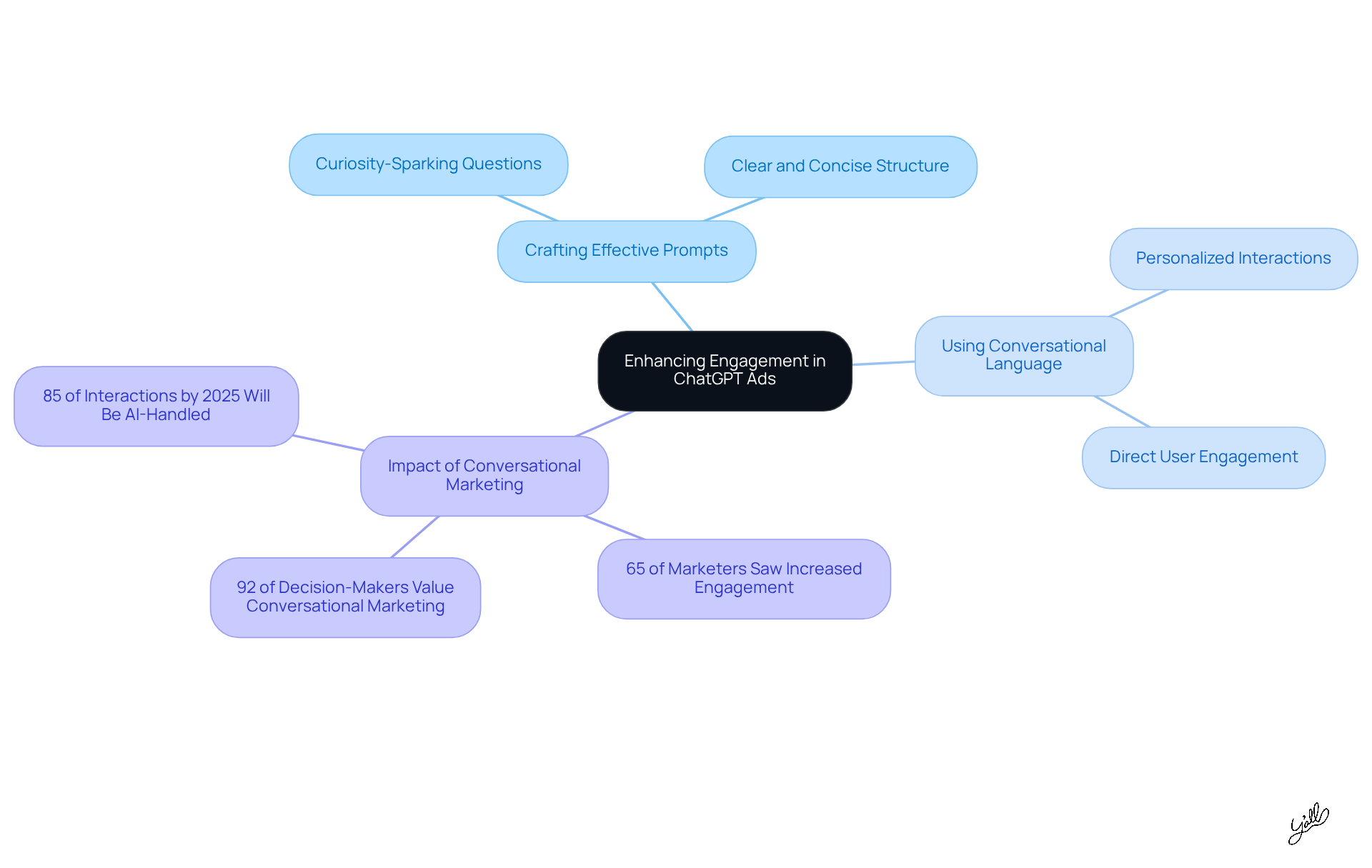 The central idea is how to boost engagement in ads, with branches showing different strategies and their benefits. Each branch connects to specific examples or statistics that support the main idea.