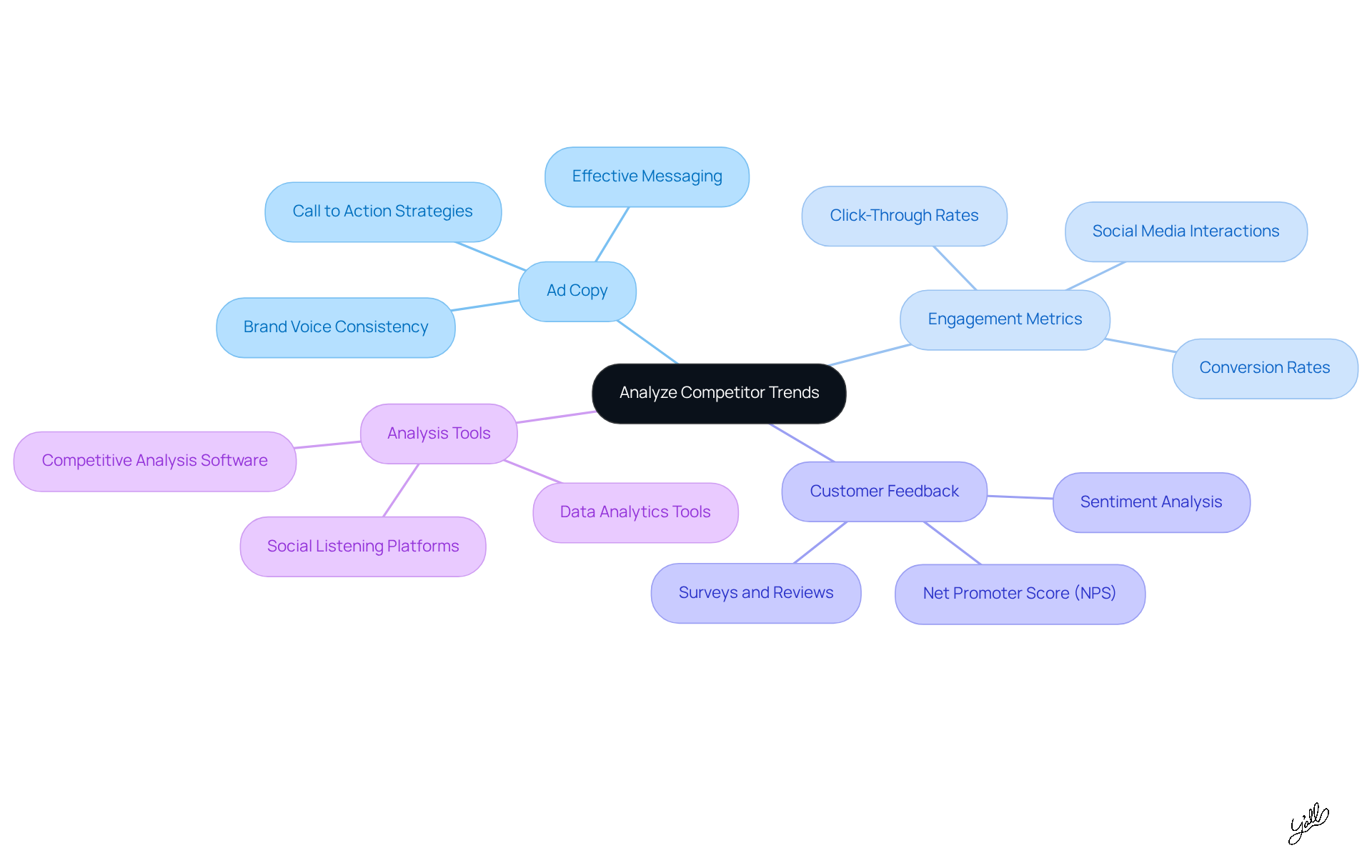 Start at the center with the main idea of analyzing competitor trends. Follow the branches to explore different aspects like ad copy and engagement metrics, and see how they contribute to crafting effective advertising strategies.