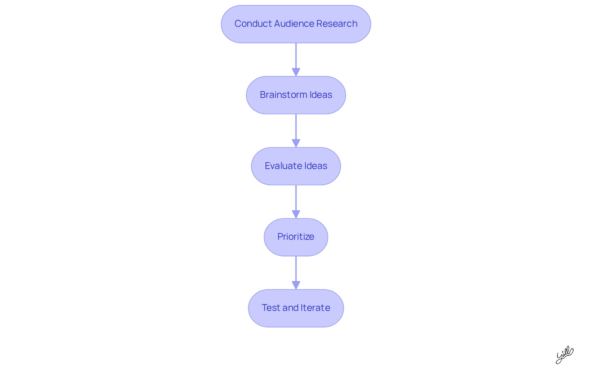 Each box represents a step in the process of developing impactful content ideas. Follow the arrows to see how each step leads to the next, guiding you through the entire strategy.