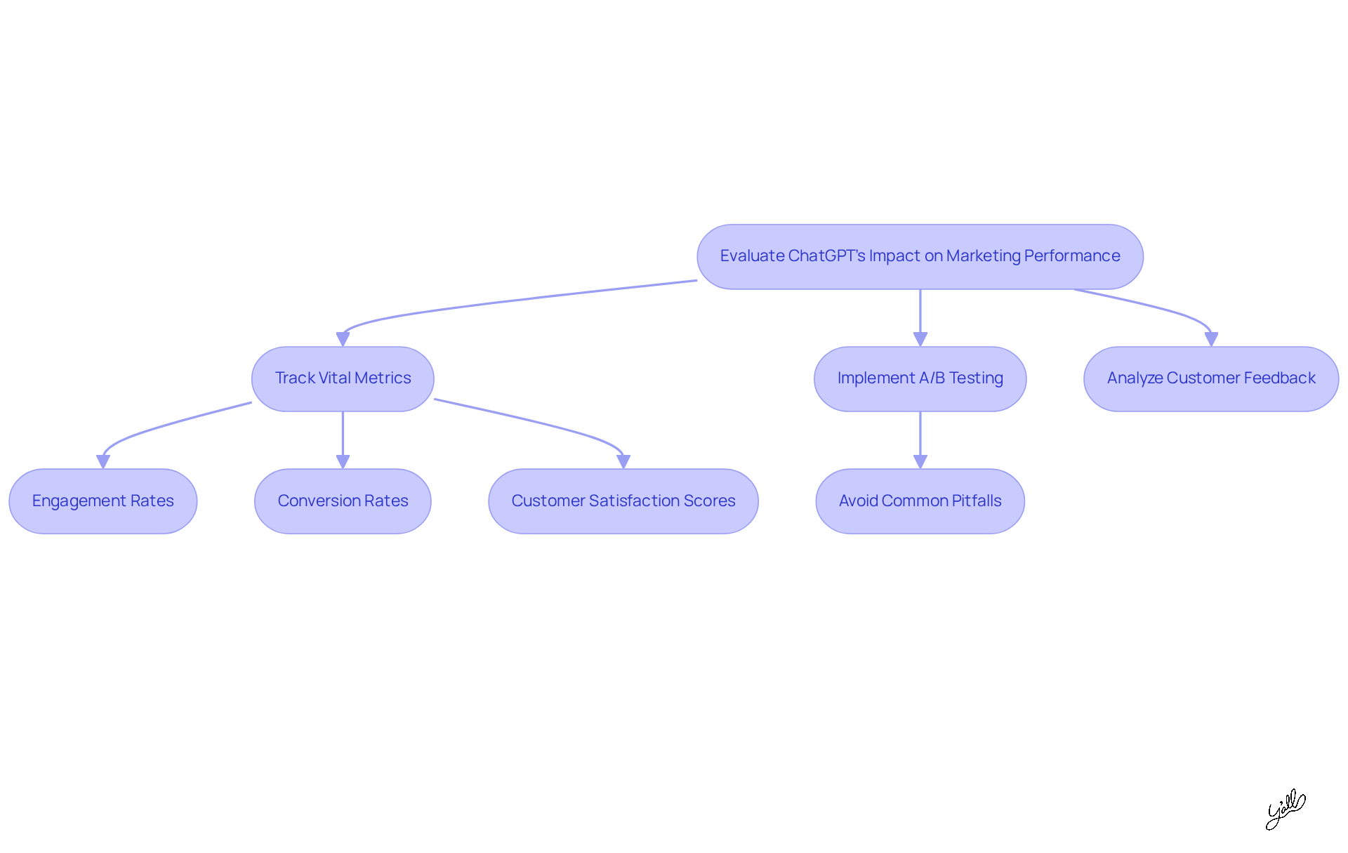 This flowchart guides you through the steps to evaluate how ChatGPT can enhance your marketing efforts. Start with tracking key metrics, then move to A/B testing, and finally analyze customer feedback to refine your strategies.