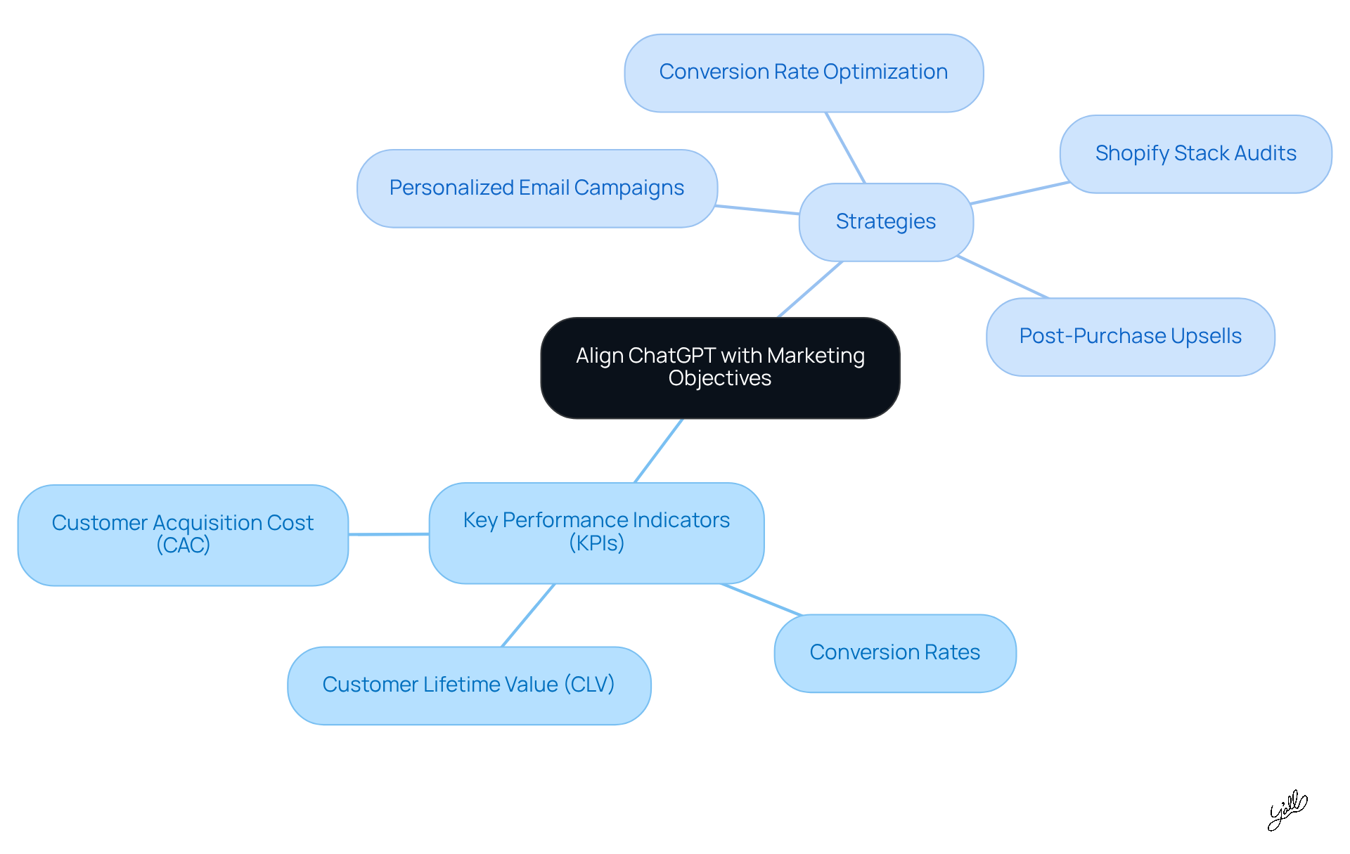 Start at the center with the main goal of aligning ChatGPT with marketing. Follow the branches to explore key performance indicators and strategies that can help achieve those objectives.
