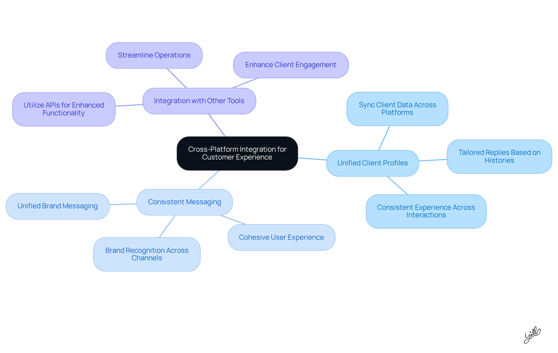 The center represents the main goal of integrating platforms for a better customer experience. Each branch shows a key strategy, and the sub-branches detail how these strategies can be implemented or their benefits.