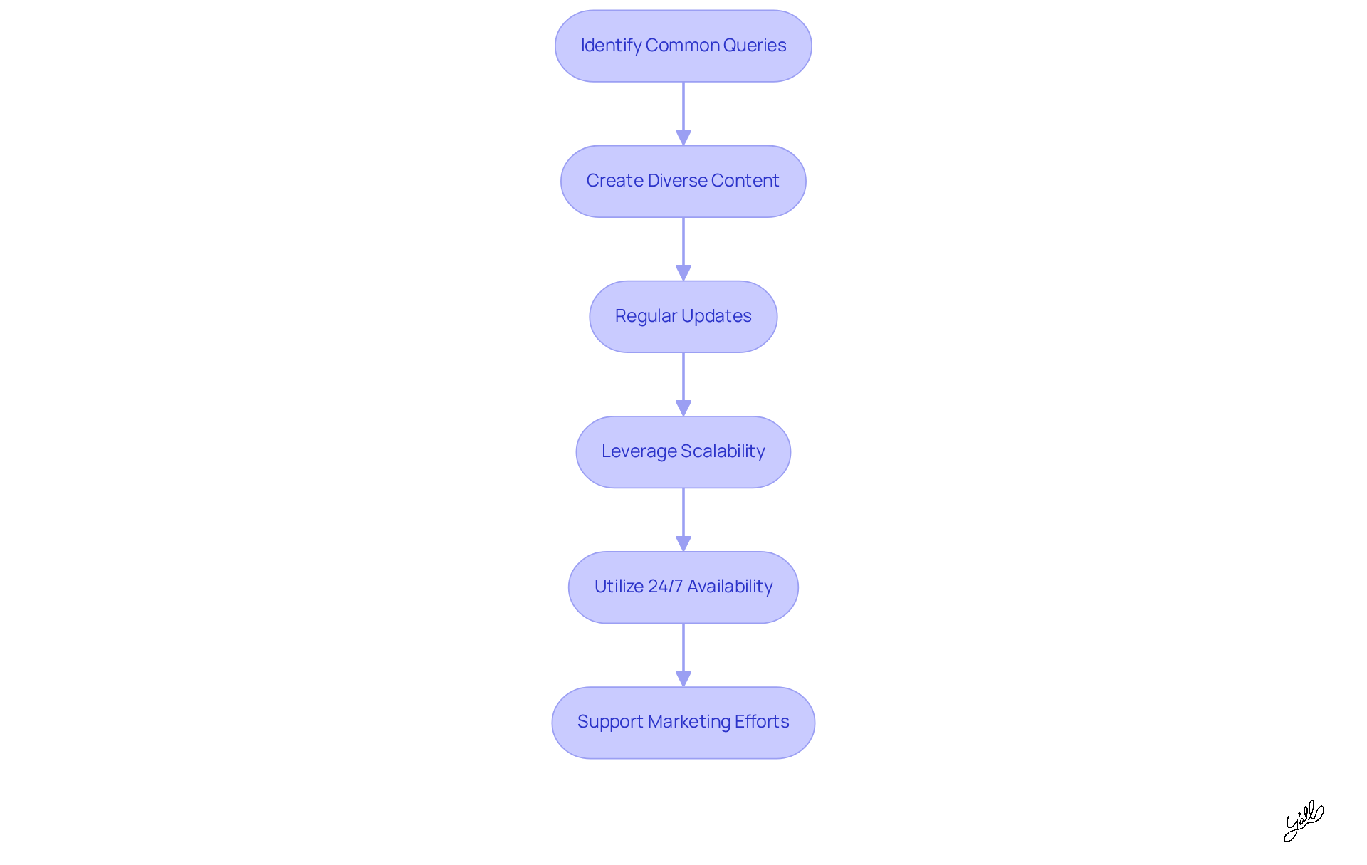 Each box represents a key step in building your content library. Follow the arrows to see how each step connects and contributes to enhancing customer engagement.