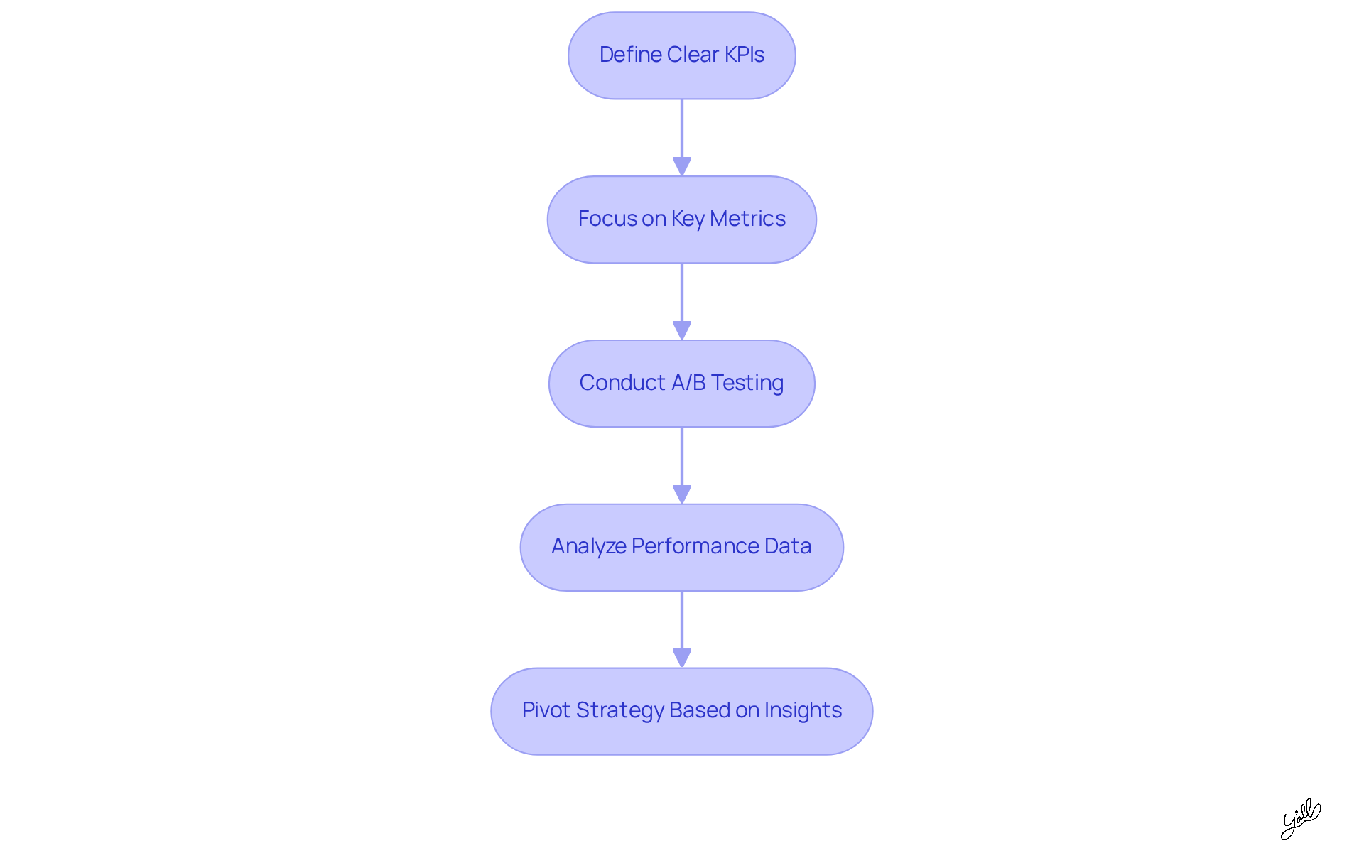 Each box represents a step in the process of optimizing your advertising campaigns. Follow the arrows to see how each step connects and leads to the next, ultimately enhancing your campaign effectiveness.