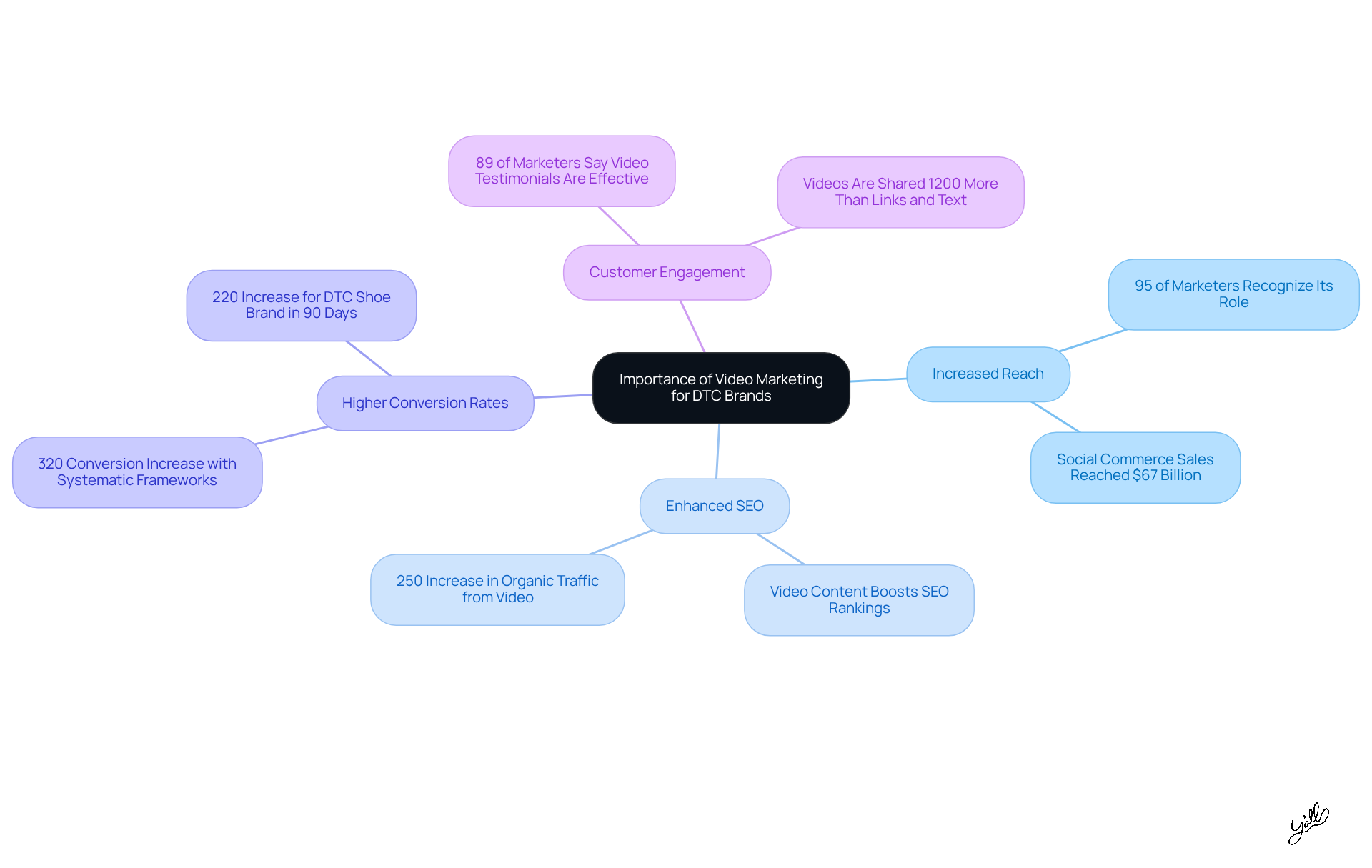 Start at the center with the main idea of video marketing's importance, then follow the branches to explore its various benefits and statistics that support why DTC brands should embrace this strategy. Start at the center with the main idea of video marketing's importance, then follow the branches to explore its various benefits and statistics that support why DTC brands should embrace this strategy.