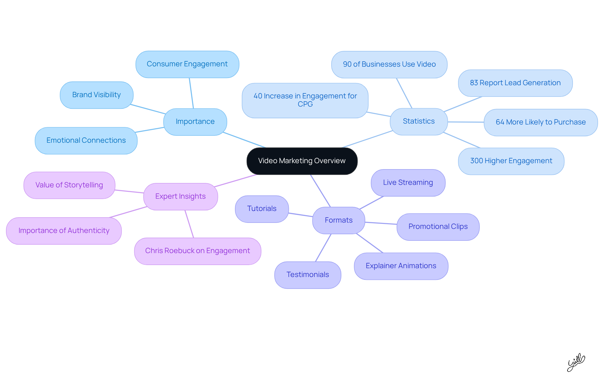 The center represents the main topic of video marketing, with branches showing its importance, key statistics, various formats, and insights from experts. Each branch helps you understand different aspects of how visual content impacts marketing. The center represents the main topic of video marketing, with branches showing its importance, key statistics, various formats, and insights from experts. Each branch helps you understand different aspects of how visual content impacts marketing.