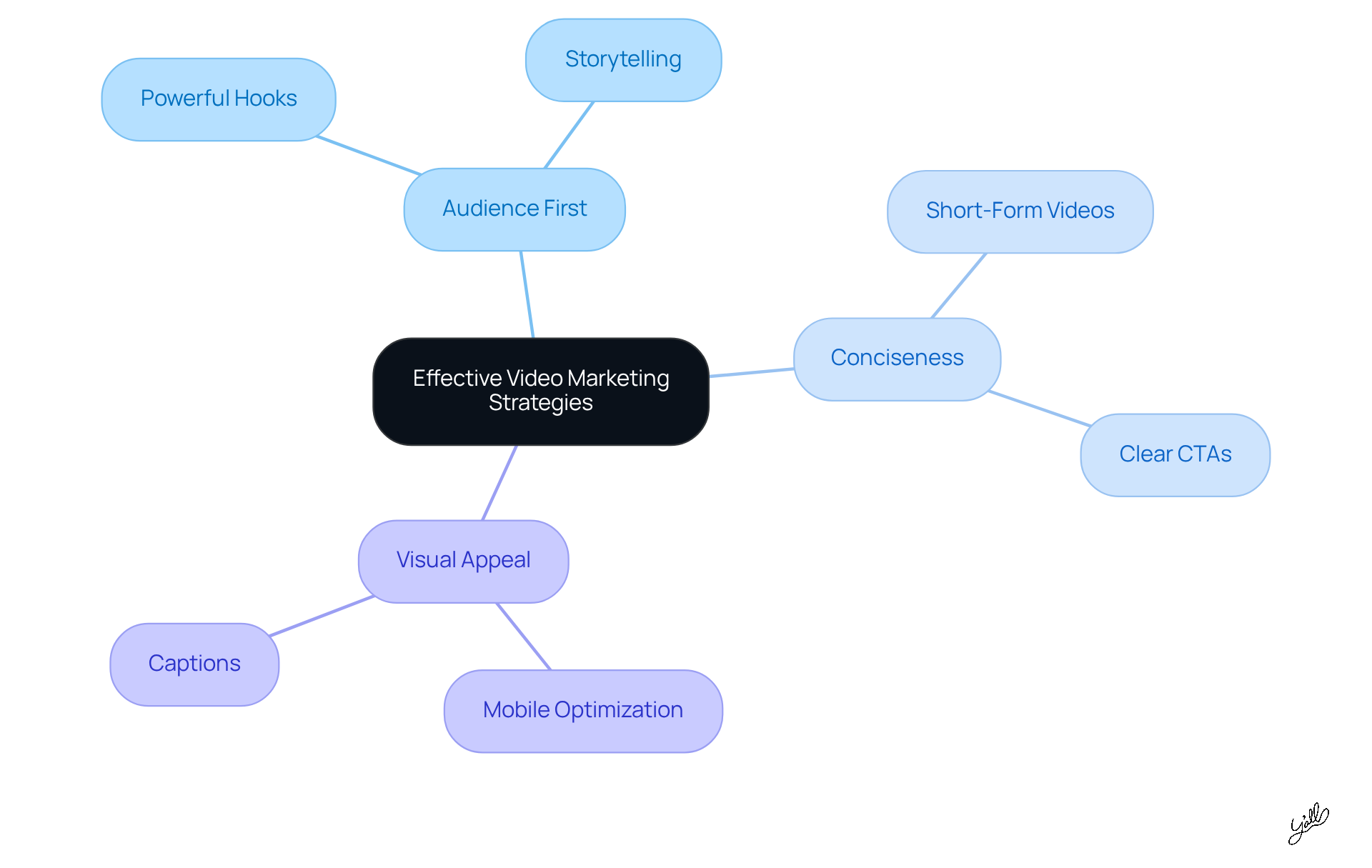 The center represents the main theme of effective video marketing. Each branch shows a key characteristic, and the sub-branches provide additional details that support each characteristic. Follow the branches to explore how to enhance your video marketing! The center represents the main theme of effective video marketing. Each branch shows a key characteristic, and the sub-branches provide additional details that support each characteristic. Follow the branches to explore how to enhance your video marketing!