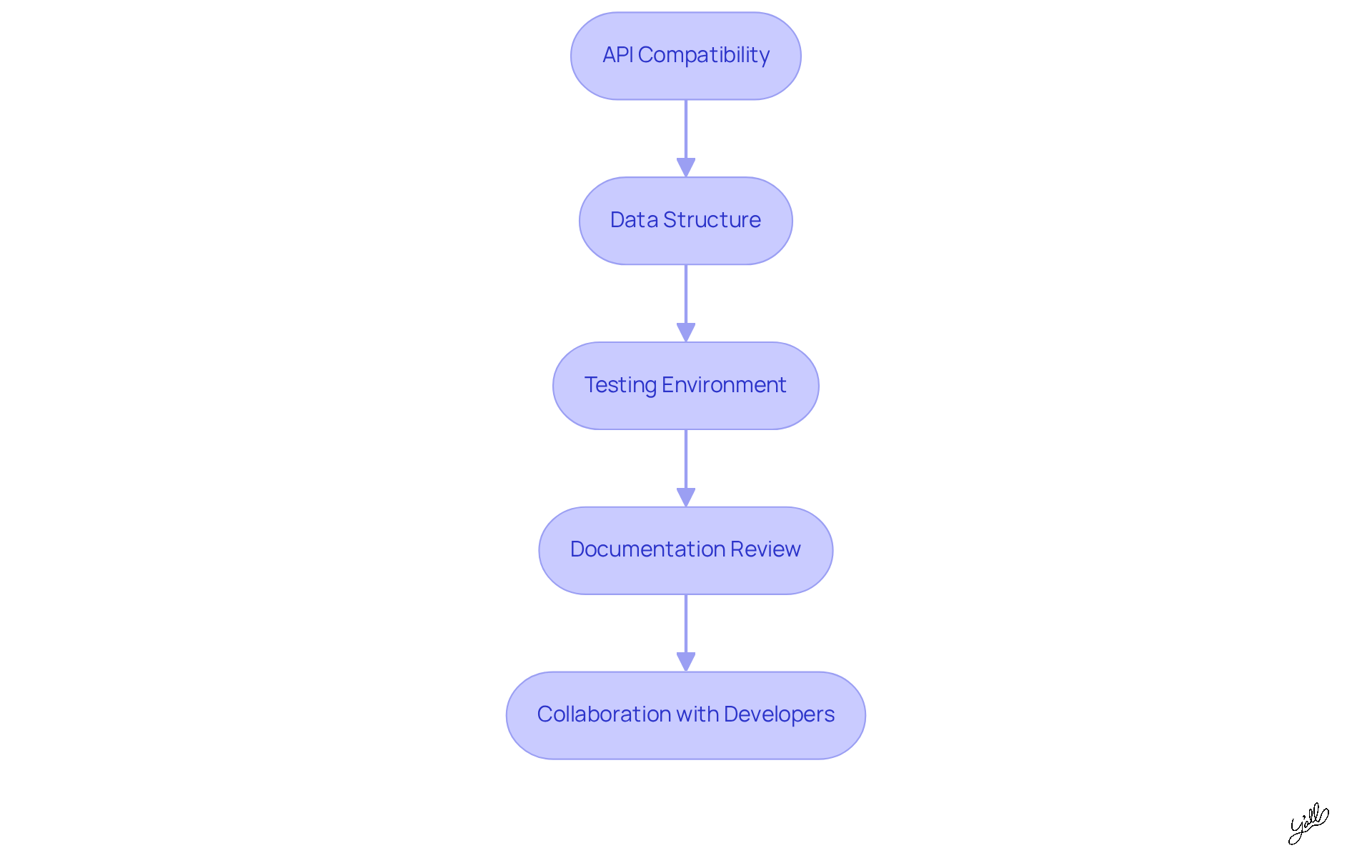 Each box represents a crucial step in the integration process. Follow the arrows to see how to move from one step to the next, ensuring a smooth setup for your AI chat system.