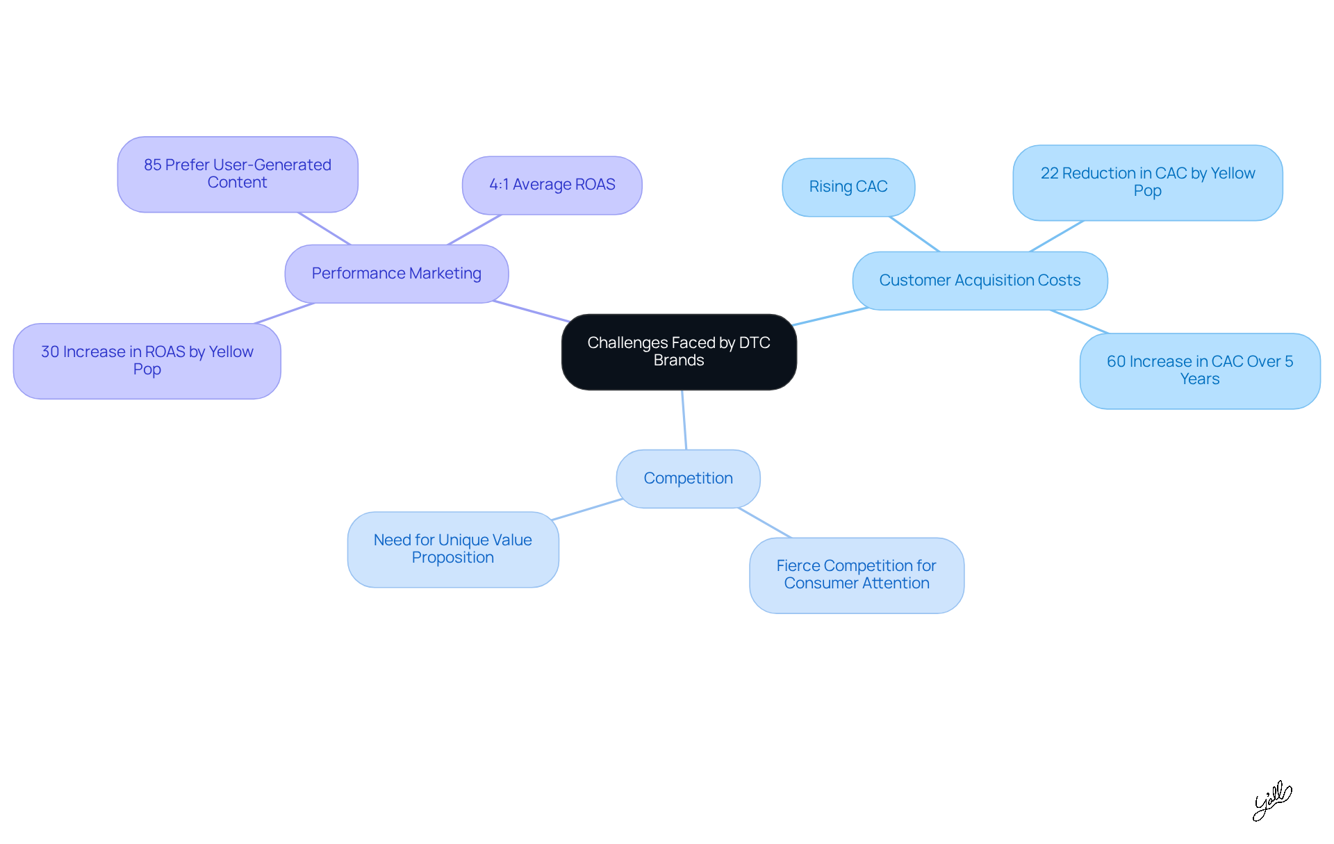 The center shows the main challenges DTC brands face, and the branches illustrate how agencies can help tackle these issues. Each branch highlights specific strategies or statistics that demonstrate the effectiveness of agency support.