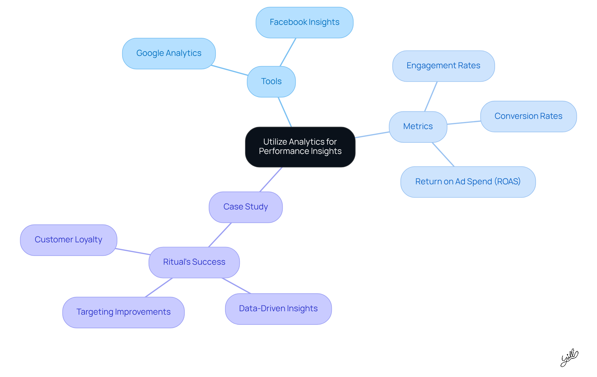 The center represents the main idea of using analytics, while the branches show the tools, metrics, and a real-world example that support this strategy. Each branch helps you see how different elements contribute to improving advertising performance.