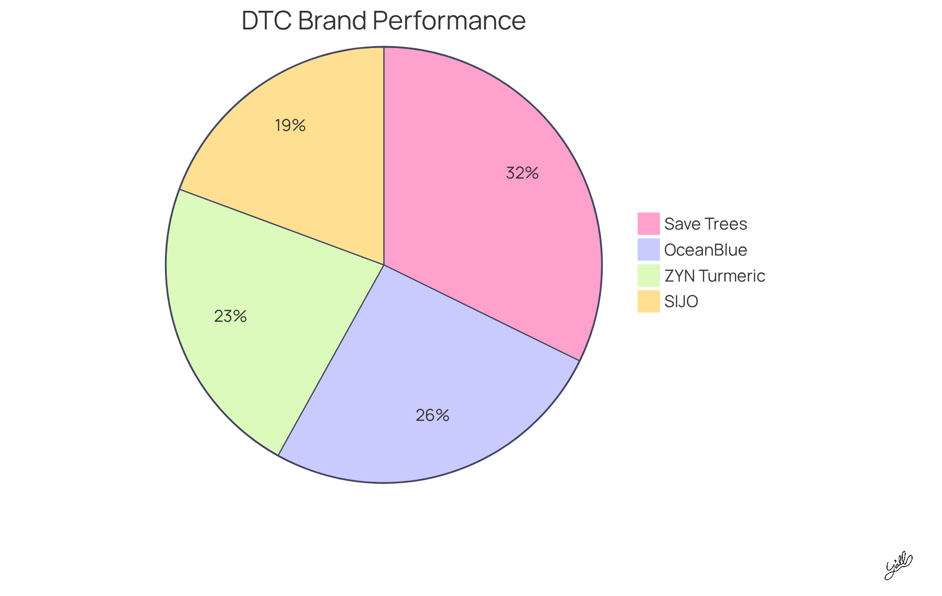 Each segment of the pie chart shows the percentage increase achieved by each brand through their marketing strategies. The larger the segment, the more significant the impact of that brand's approach. Each segment of the pie chart shows the percentage increase achieved by each brand through their marketing strategies. The larger the segment, the more significant the impact of that brand's approach.