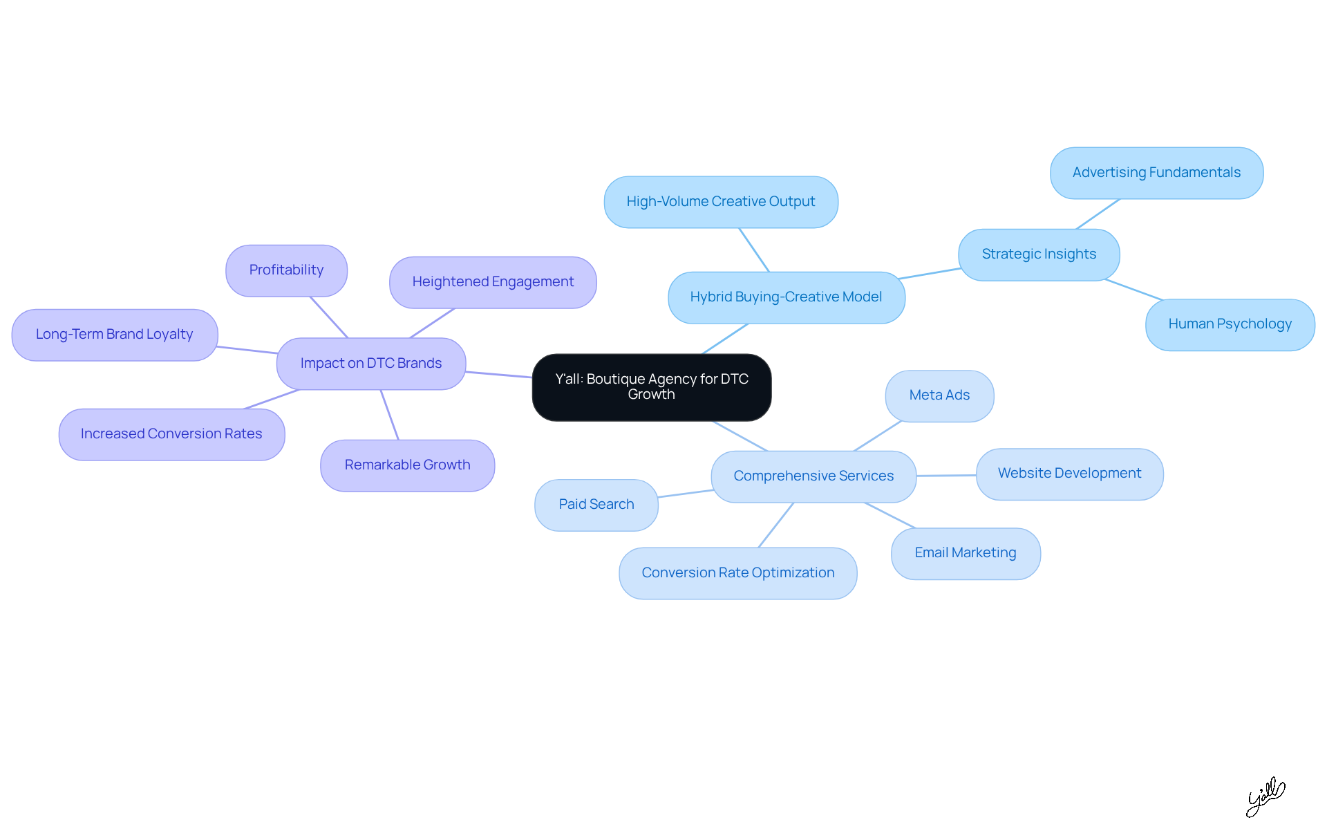 The center represents Y'all as a leading agency, with branches showing their innovative model, the services they provide, and the positive impact on brands. Follow the branches to understand how each aspect contributes to DTC growth. The center represents Y'all as a leading agency, with branches showing their innovative model, the services they provide, and the positive impact on brands. Follow the branches to understand how each aspect contributes to DTC growth.