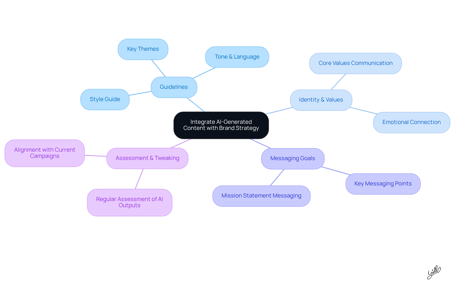 The center represents the main strategy, while the branches show the guidelines and actions needed to effectively use AI-generated content in marketing. Follow the branches to explore how each aspect contributes to the overall brand identity.