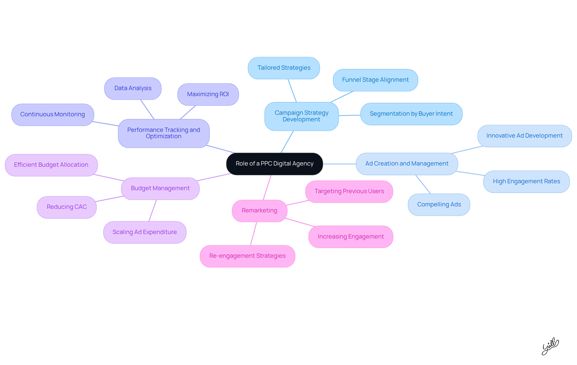 The central node represents the overall role of a PPC agency, while the branches show different functions. Each sub-branch provides specific actions and outcomes, helping you see how these roles work together to boost brand performance. The central node represents the overall role of a PPC agency, while the branches show different functions. Each sub-branch provides specific actions and outcomes, helping you see how these roles work together to boost brand performance.