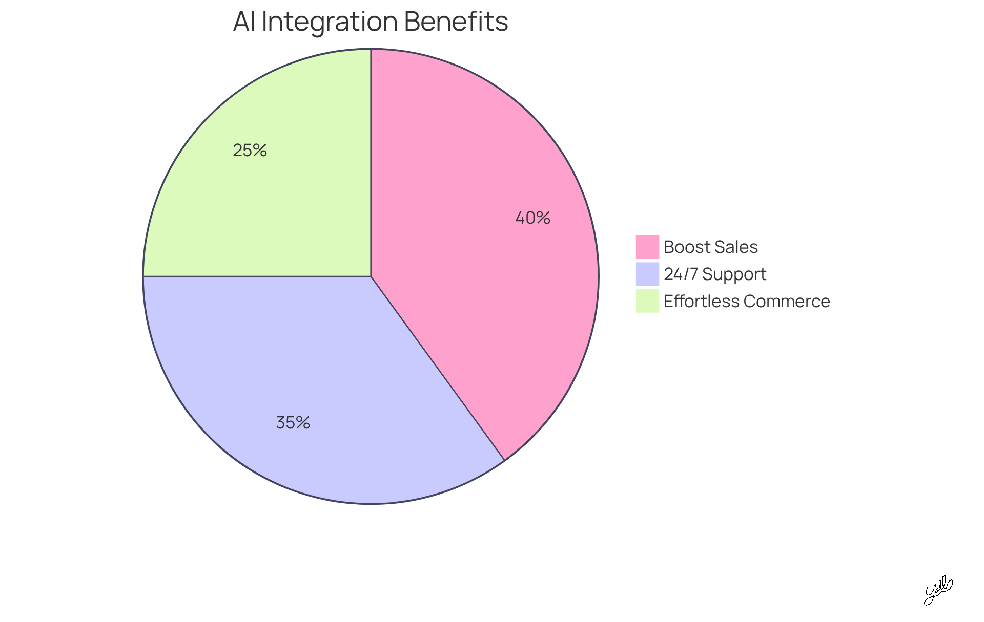 Each slice of the pie shows a key benefit of the integration. The larger the slice, the more significant that benefit is in enhancing customer experience and driving business success.
