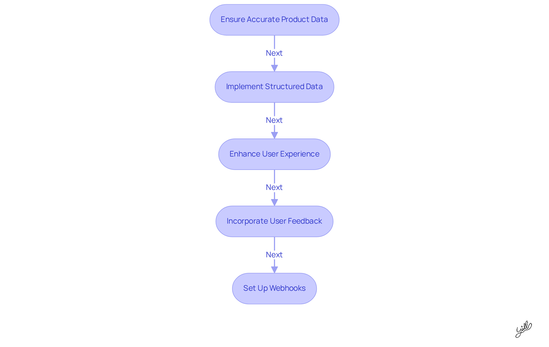 Each box represents a key strategy for enhancing your Shopify store. Follow the arrows to see how implementing these strategies can lead to better performance and increased sales.