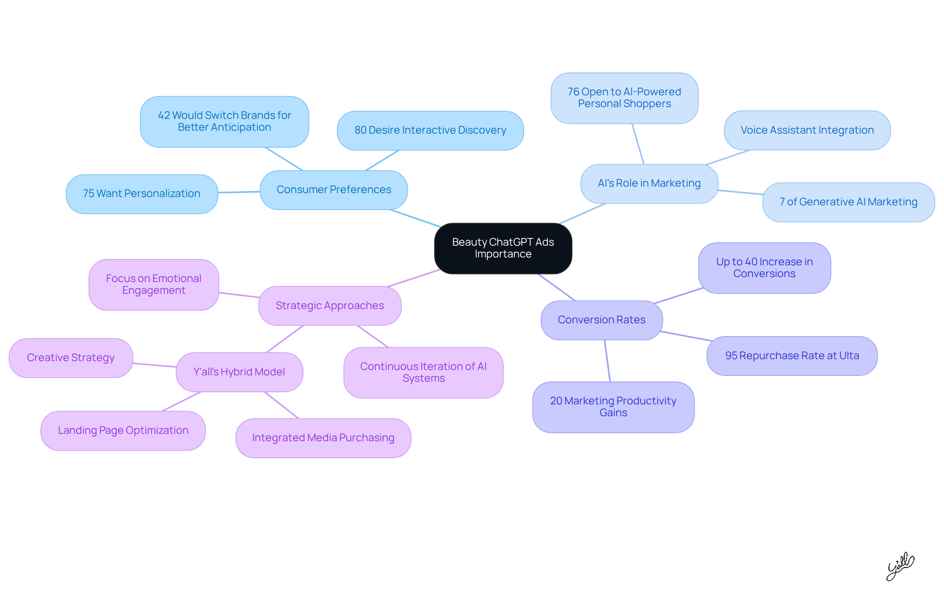 The central node represents the overall topic, while branches show key areas of focus. Each sub-branch provides specific insights or statistics related to that area, helping you see how everything connects.
