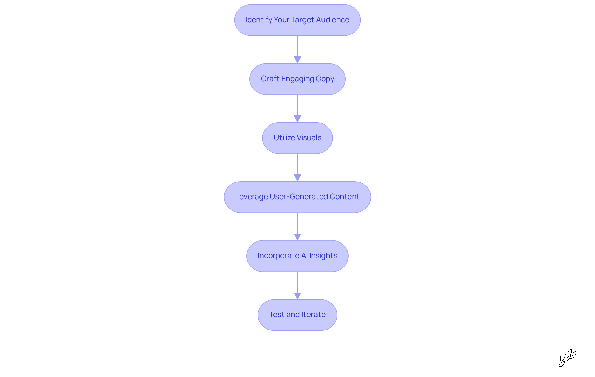 Each box represents a crucial step in the ad creation process. Follow the arrows to see how each step leads to the next, guiding you through the journey of crafting effective advertisements.