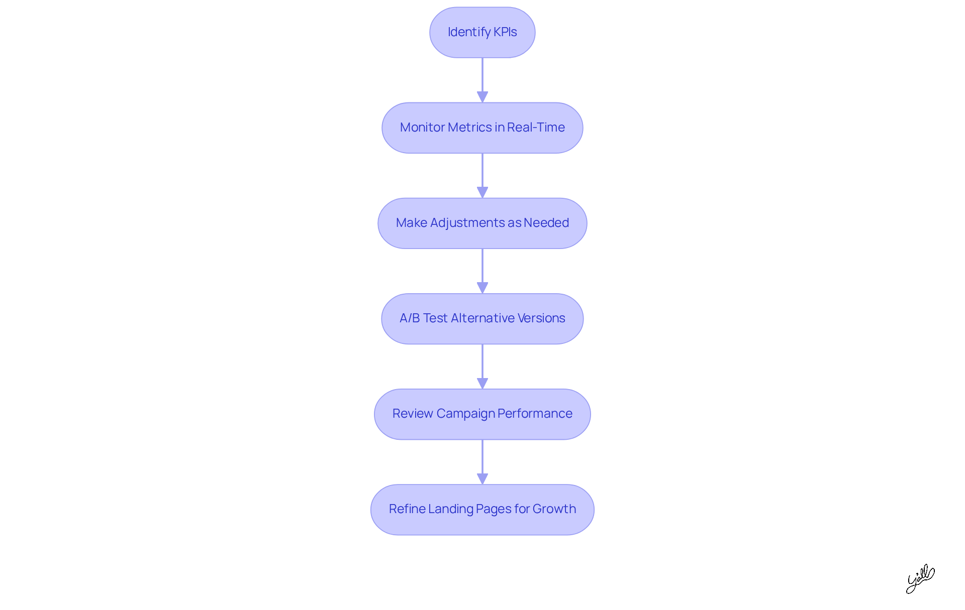 This flowchart shows the steps to optimize your ad campaigns. Start by identifying key performance indicators, then monitor and adjust your strategies based on real-time data. Each step leads to the next, helping you refine your approach for better results.
