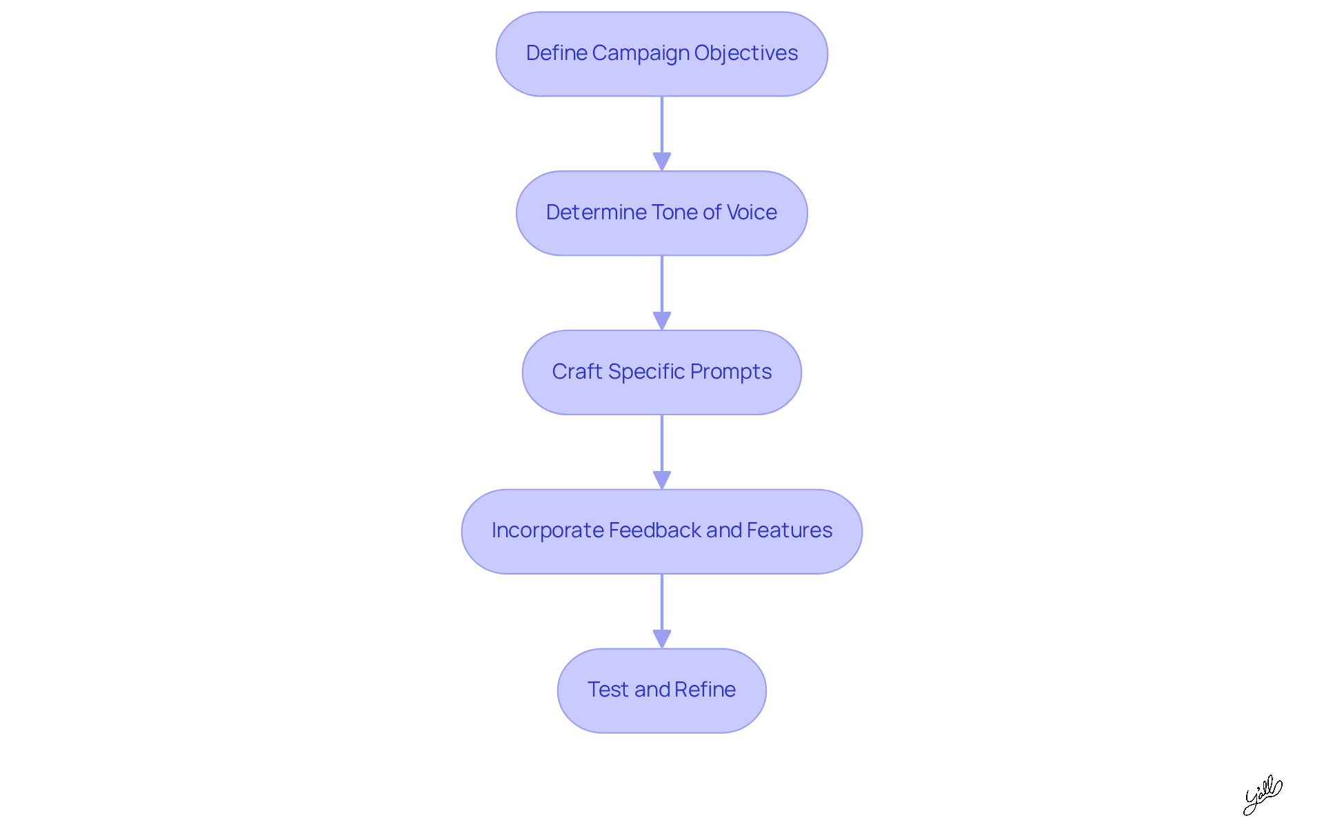 Each box represents a crucial step in creating effective prompts. Follow the arrows to see how to move from defining your objectives to refining your prompts for better results.