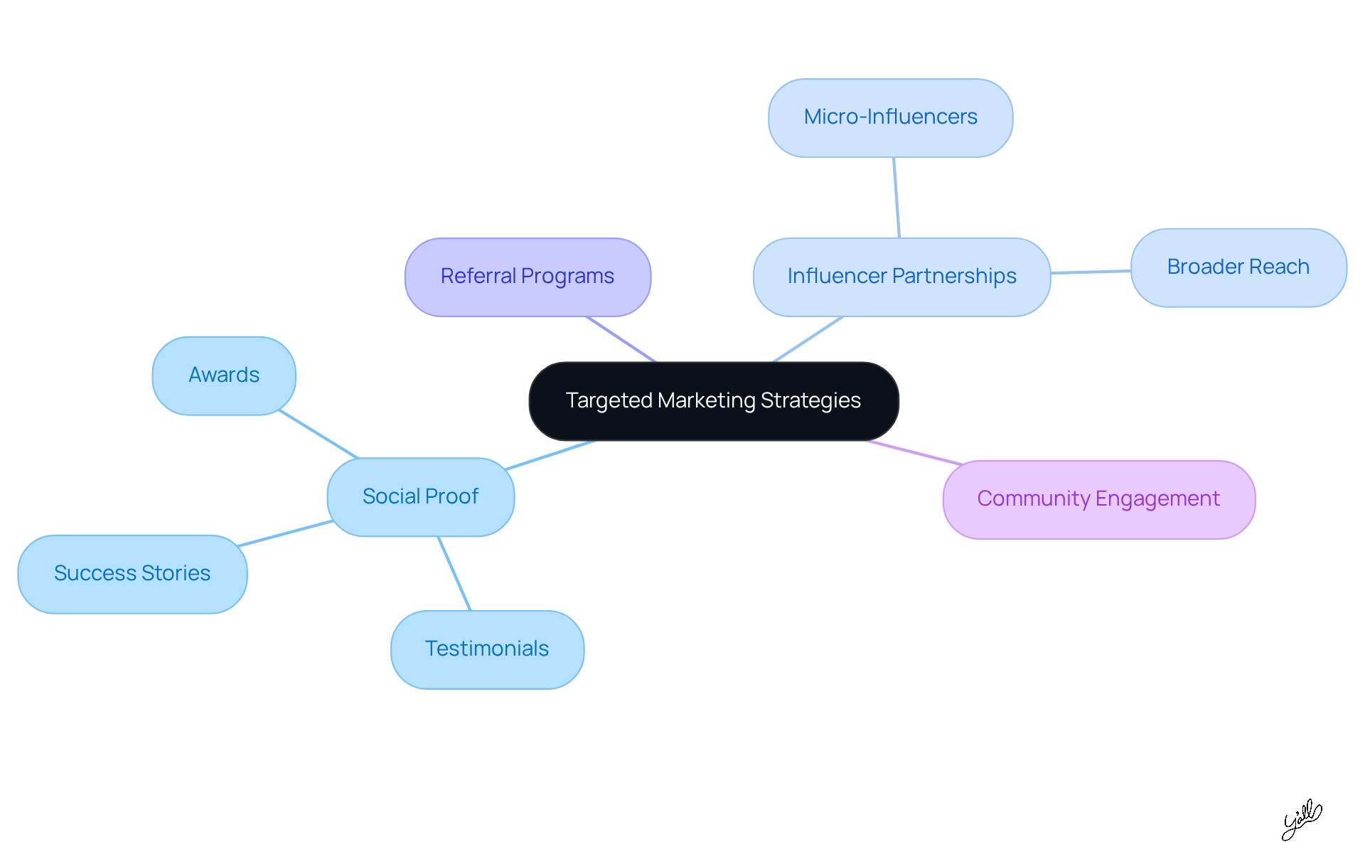 Start at the center with the main theme of targeted marketing. Follow the branches to explore different strategies and their specific elements, showing how they all contribute to connecting with your audience.