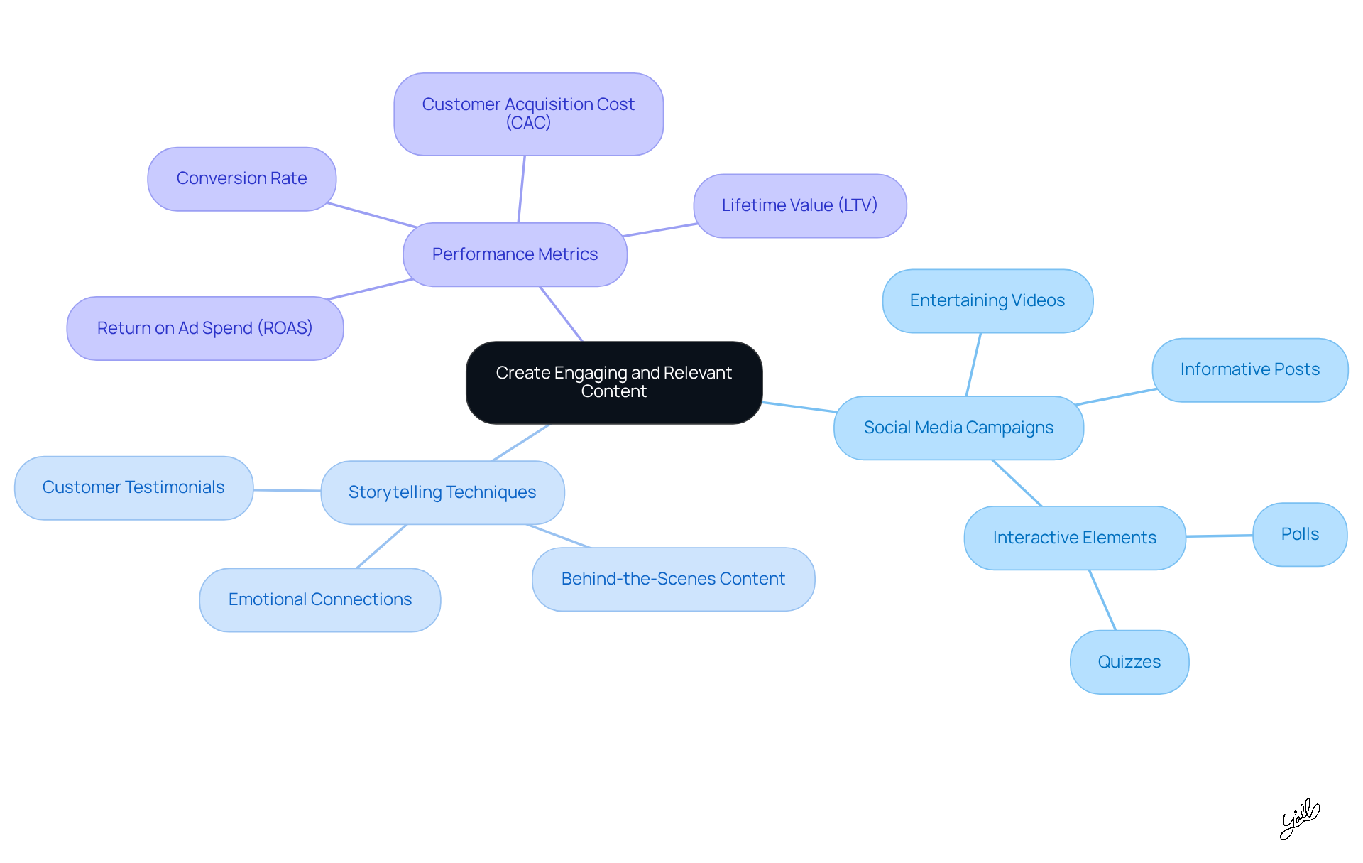 The central node represents the main theme, while the branches show different strategies and elements that contribute to creating engaging content. Follow the branches to explore how each strategy connects to the overall goal of audience engagement.