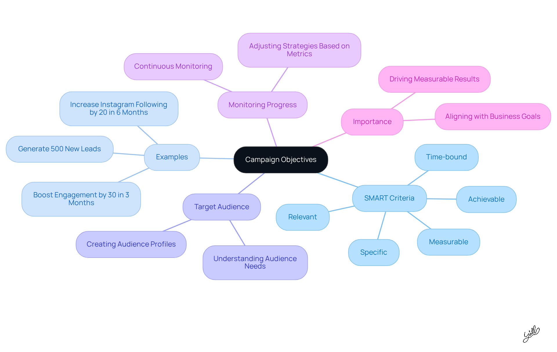 Begin at the center with 'Campaign Objectives', then explore each branch to understand how SMART criteria, audience insights, and monitoring contribute to effective social media strategies.
