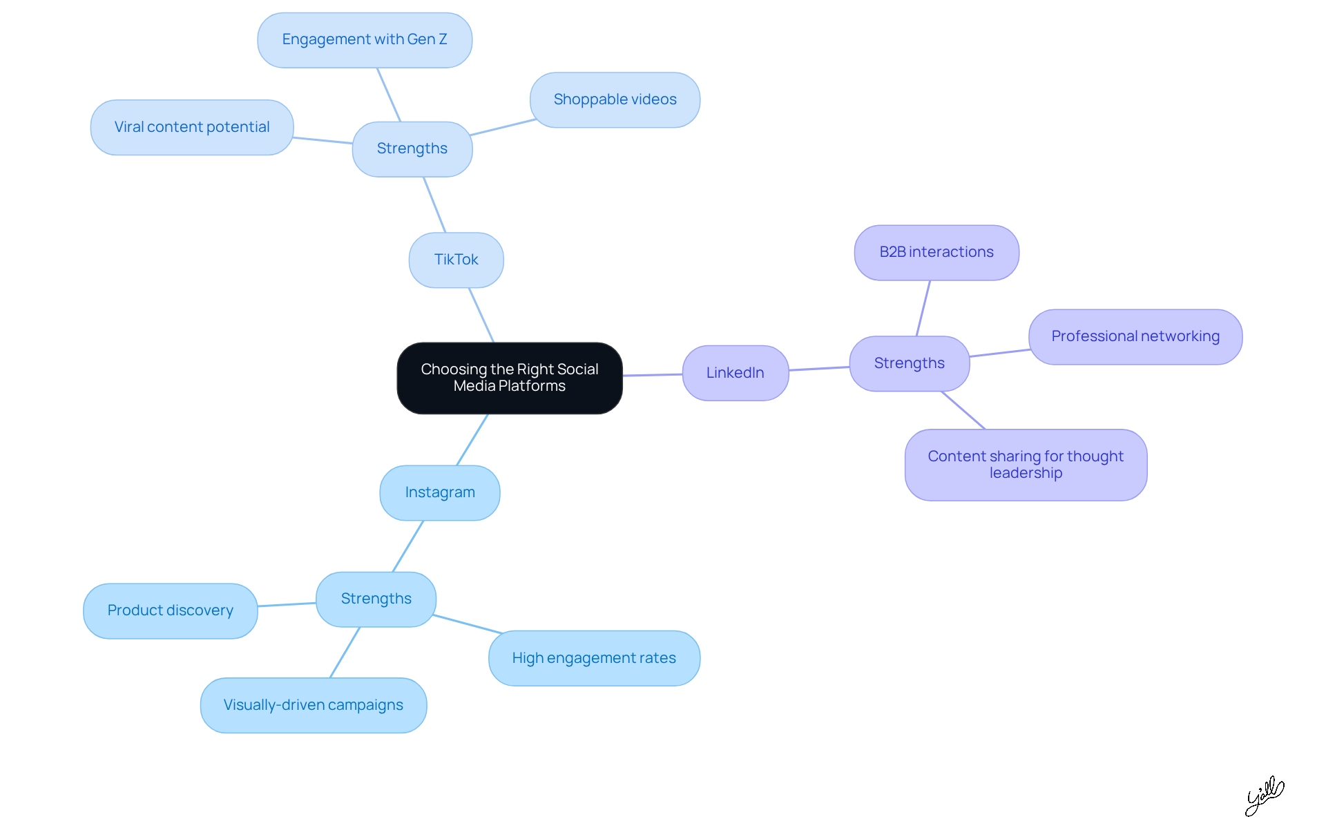 The center represents the main decision of choosing platforms, while the branches show specific platforms and their unique advantages. Follow the branches to understand how each platform can enhance your marketing strategy.