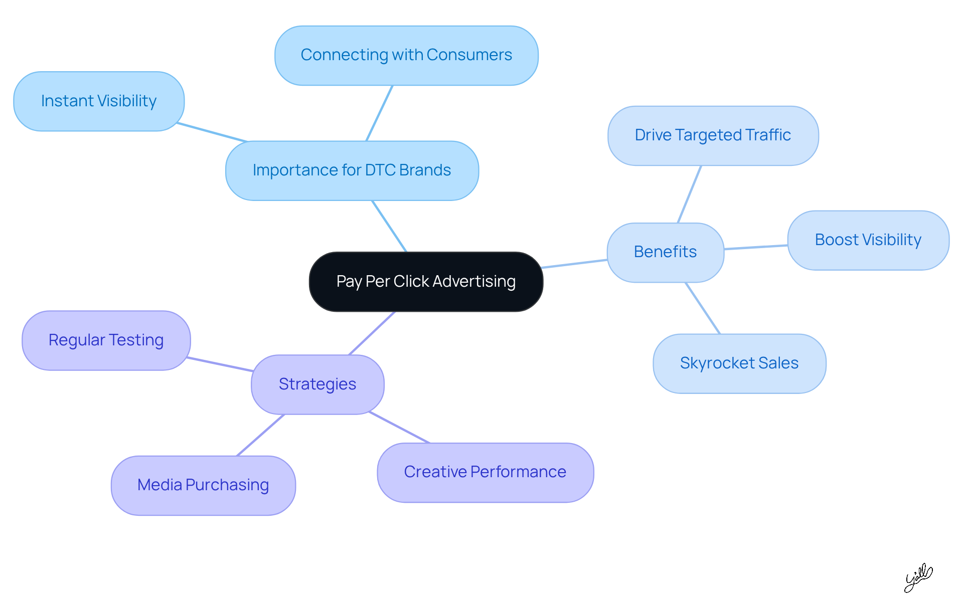 The central node represents the main topic of PPC advertising. Each branch shows a different aspect of its importance and strategies for DTC brands. Follow the branches to explore how PPC can benefit businesses and what strategies they can implement.