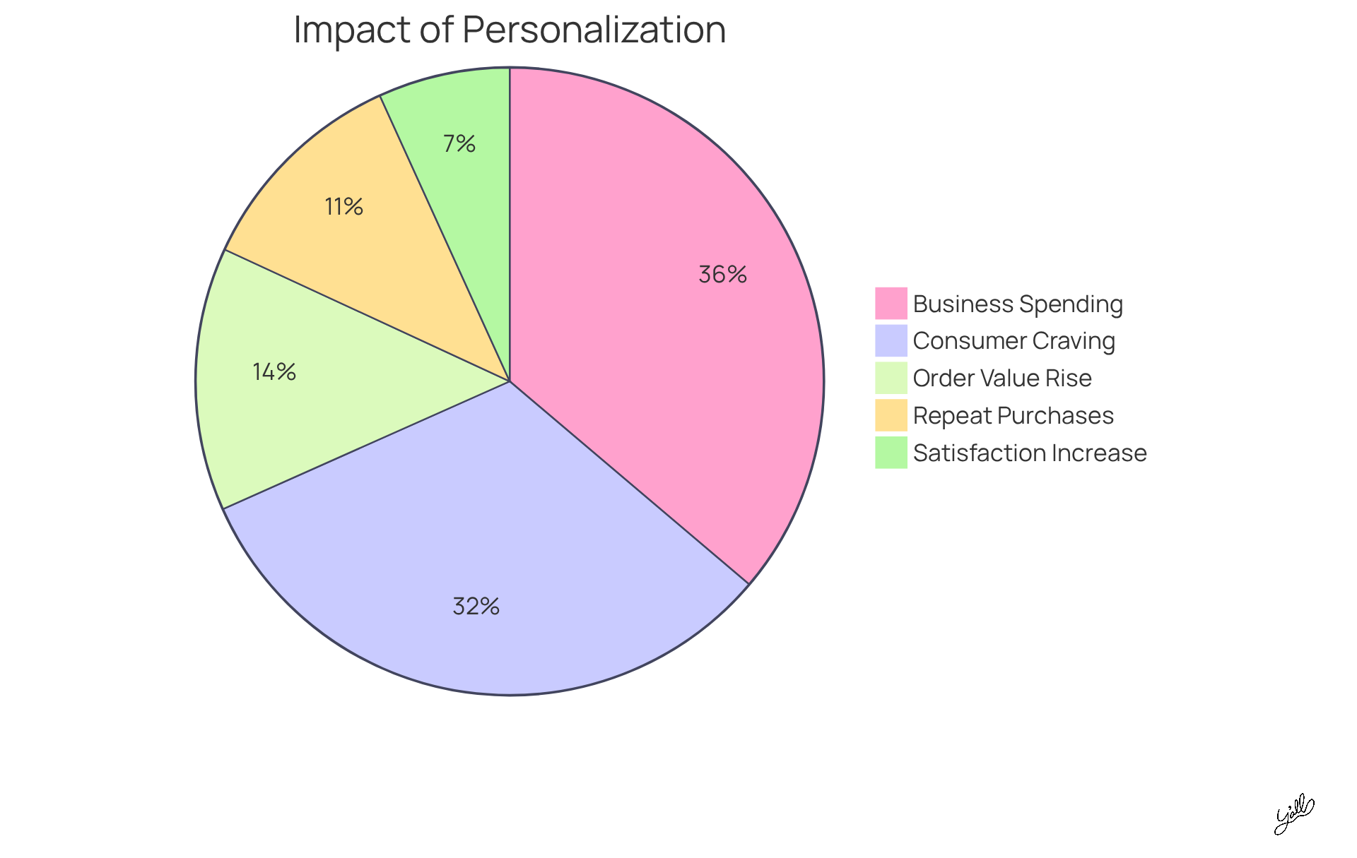 Each segment of the pie shows how much consumers value personalized experiences and the benefits businesses gain from implementing them. The larger the segment, the more significant that aspect is in driving engagement and sales. Each segment of the pie shows how much consumers value personalized experiences and the benefits businesses gain from implementing them. The larger the segment, the more significant that aspect is in driving engagement and sales.