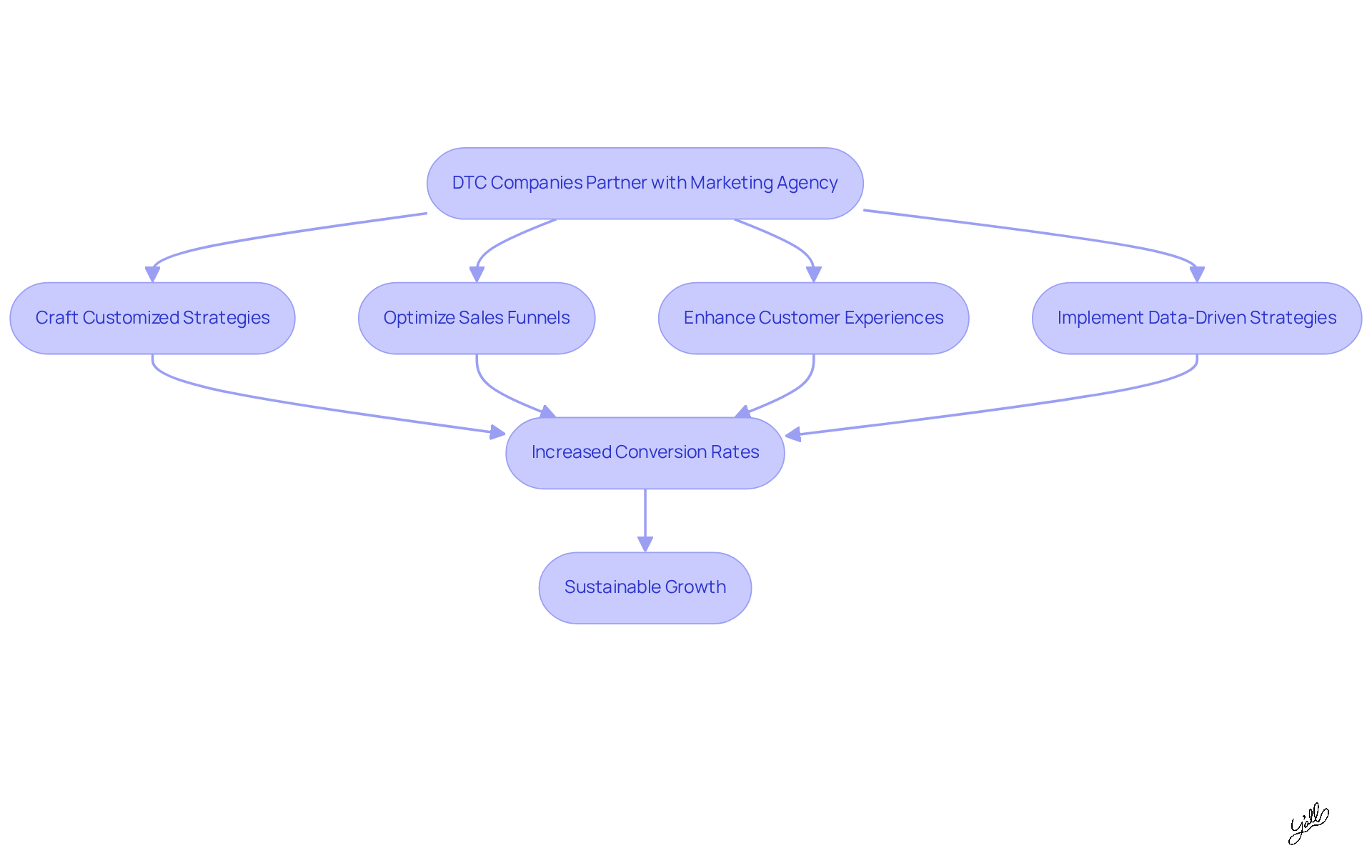 This flowchart shows how DTC companies work with marketing agencies. Each step leads to important actions that help boost sales and achieve long-term success. Follow the arrows to see how each action contributes to growth!