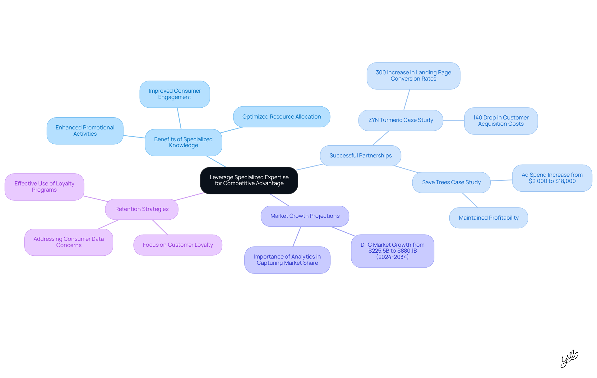 The central node represents the main theme, while the branches show different aspects of how specialized expertise can benefit DTC companies. Each sub-branch provides more detail on strategies, examples, and market insights.