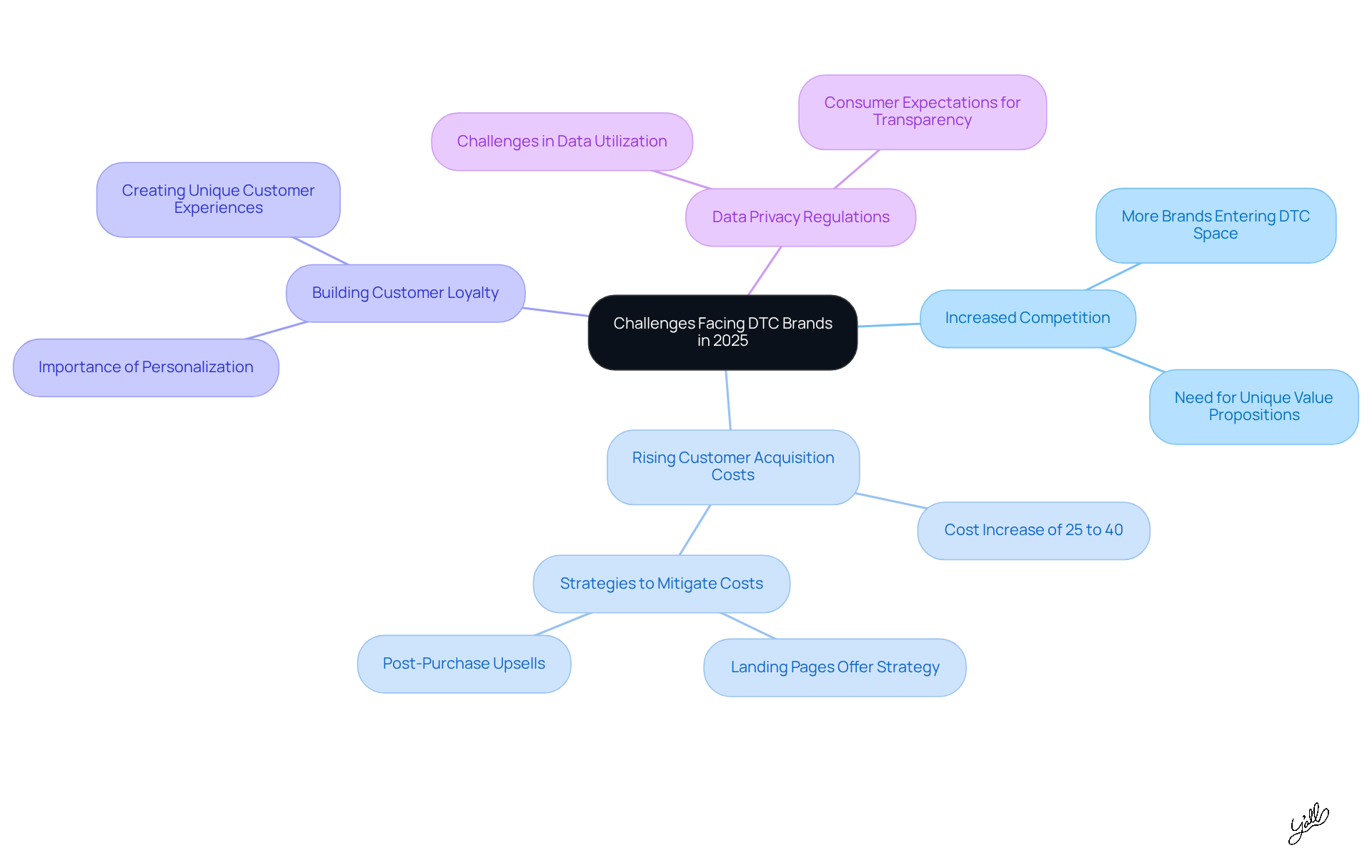 The central node represents the main topic, while the branches show the key challenges and strategies. Each color-coded branch helps you quickly identify different areas of focus.