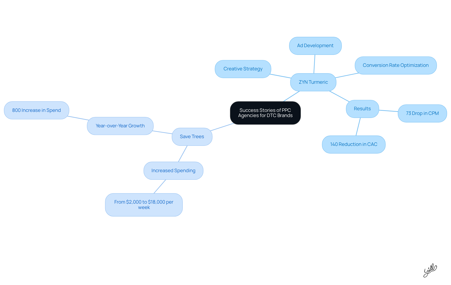 The central node represents the overall theme of PPC agency success stories. Each branch shows a specific brand and its strategies, with results highlighting the effectiveness of those strategies. The more branches and sub-branches, the more detailed the success story.
