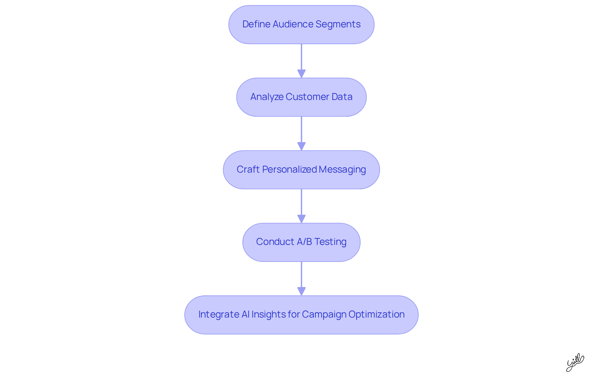 Each box represents a step in the process of using ChatGPT for retail marketing. Follow the arrows to see how each step leads to the next, helping companies create more effective campaigns.