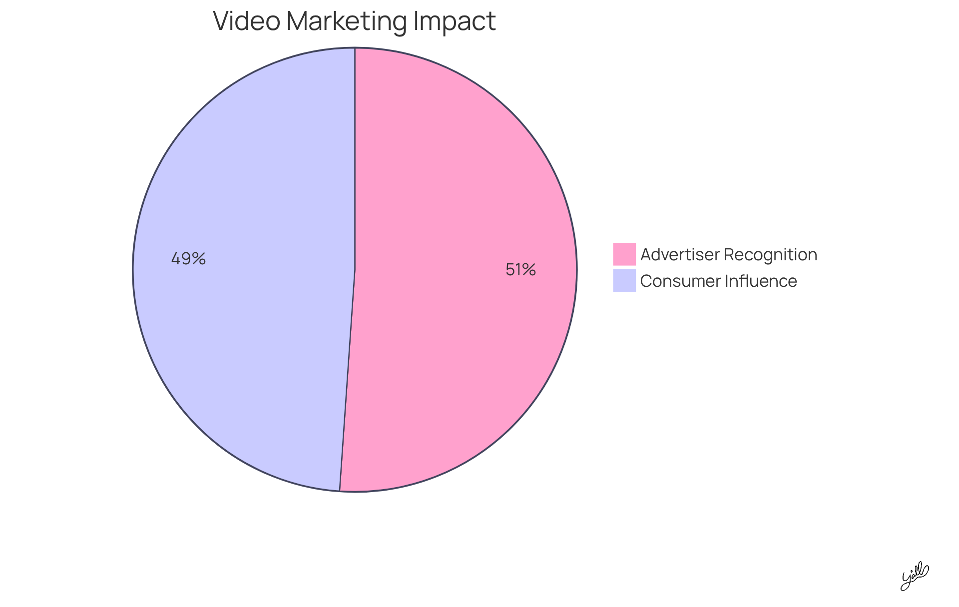 The blue slice shows how many consumers believe video helps them decide on purchases, while the green slice represents advertisers who think visual content enhances brand recognition. The bigger the slice, the more significant the opinion!