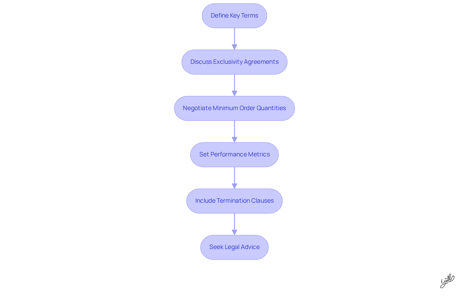 Each box represents a crucial step in the negotiation process. Follow the arrows to see how each step leads to the next, ensuring a comprehensive approach to establishing a successful partnership.