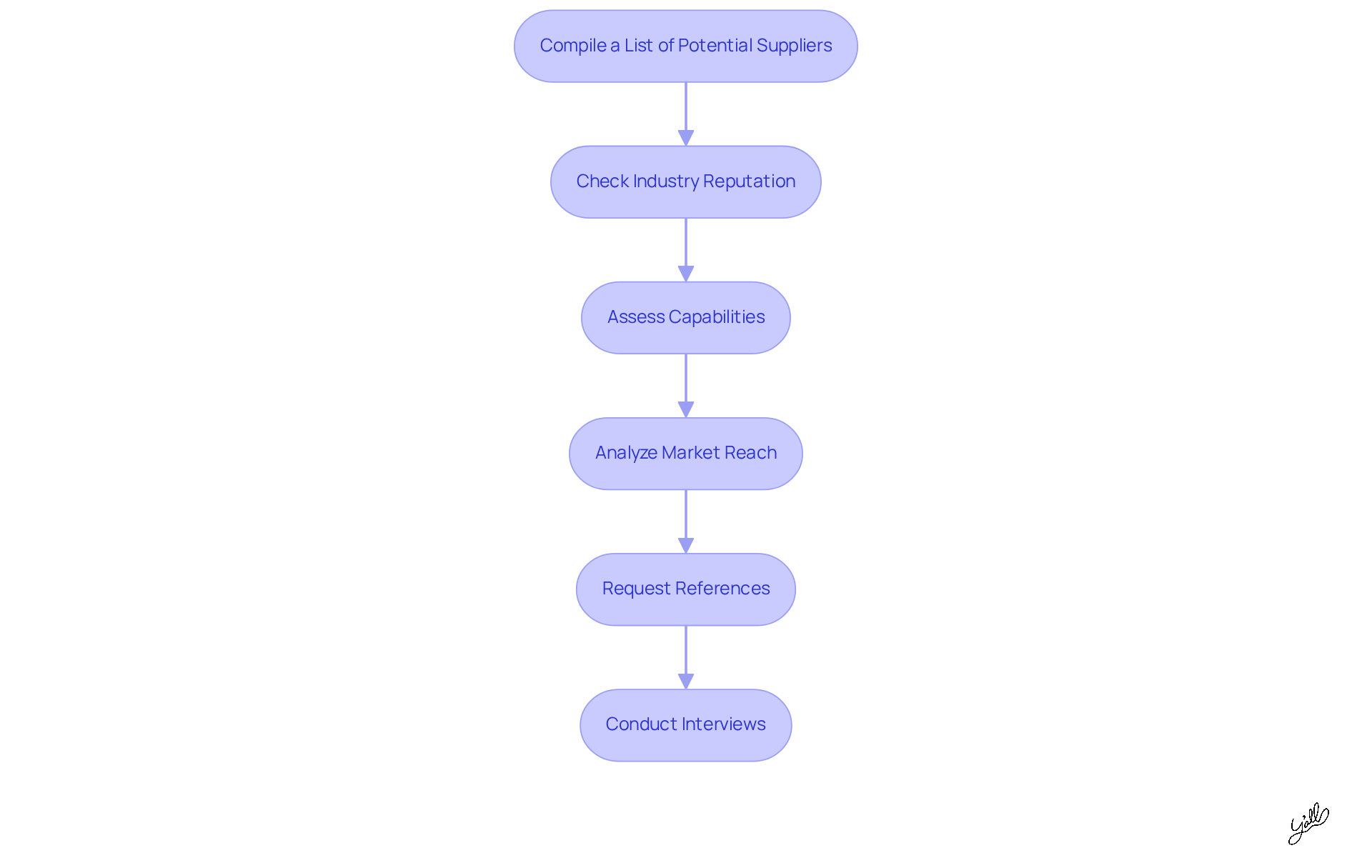 Each box represents a step in the distributor evaluation process. Follow the arrows to see how to move from one step to the next, ensuring you cover all important aspects before making your choice.