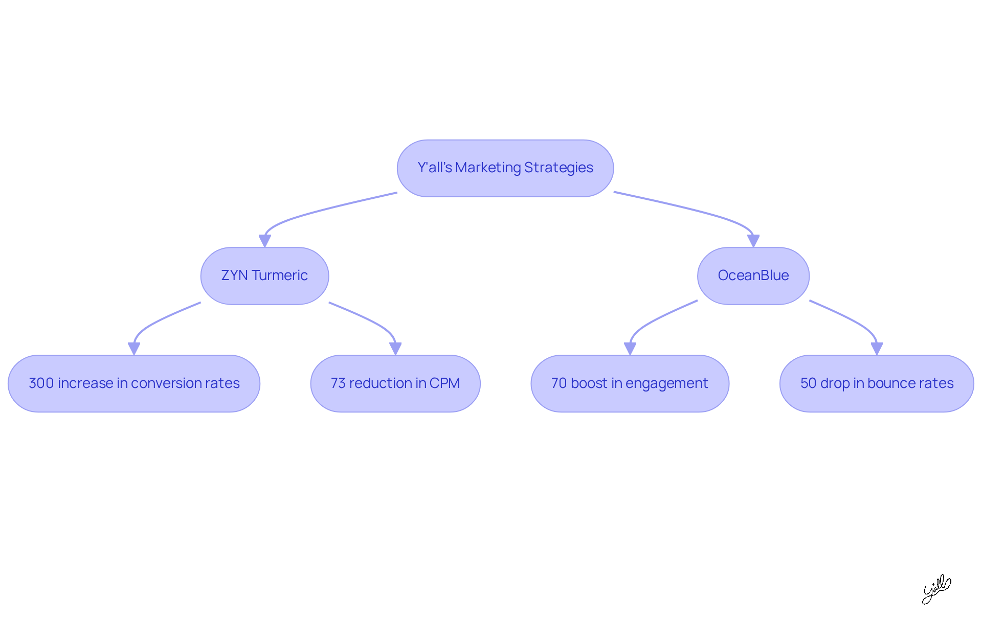 This flowchart shows how Y'all's marketing strategies lead to significant improvements for brands. Each box represents a brand's outcomes, illustrating the direct impact of the agency's efforts.