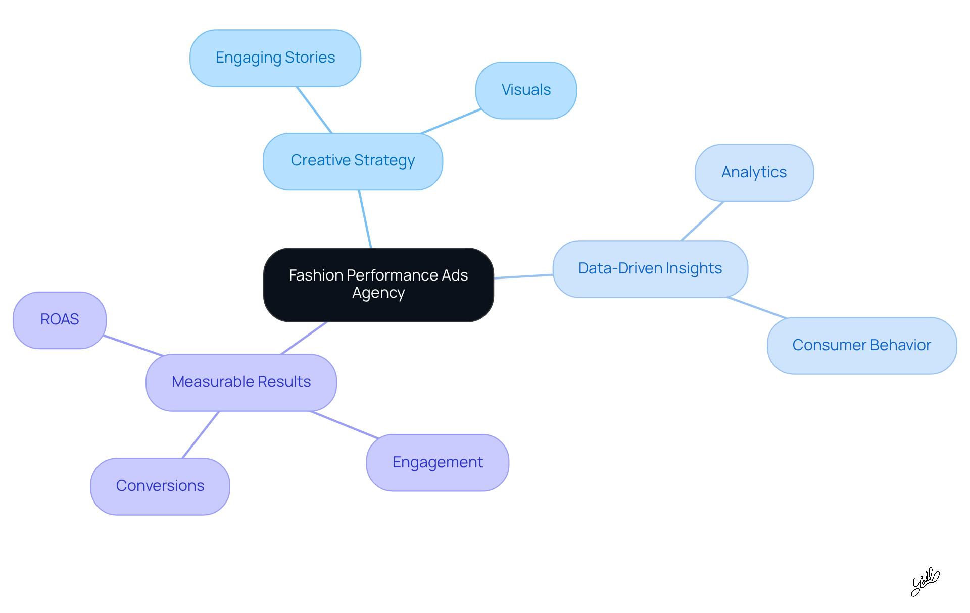 The central node represents the agency, while branches show the main areas of focus. Each sub-branch highlights specific strategies or outcomes, helping you understand how they all connect to drive success.